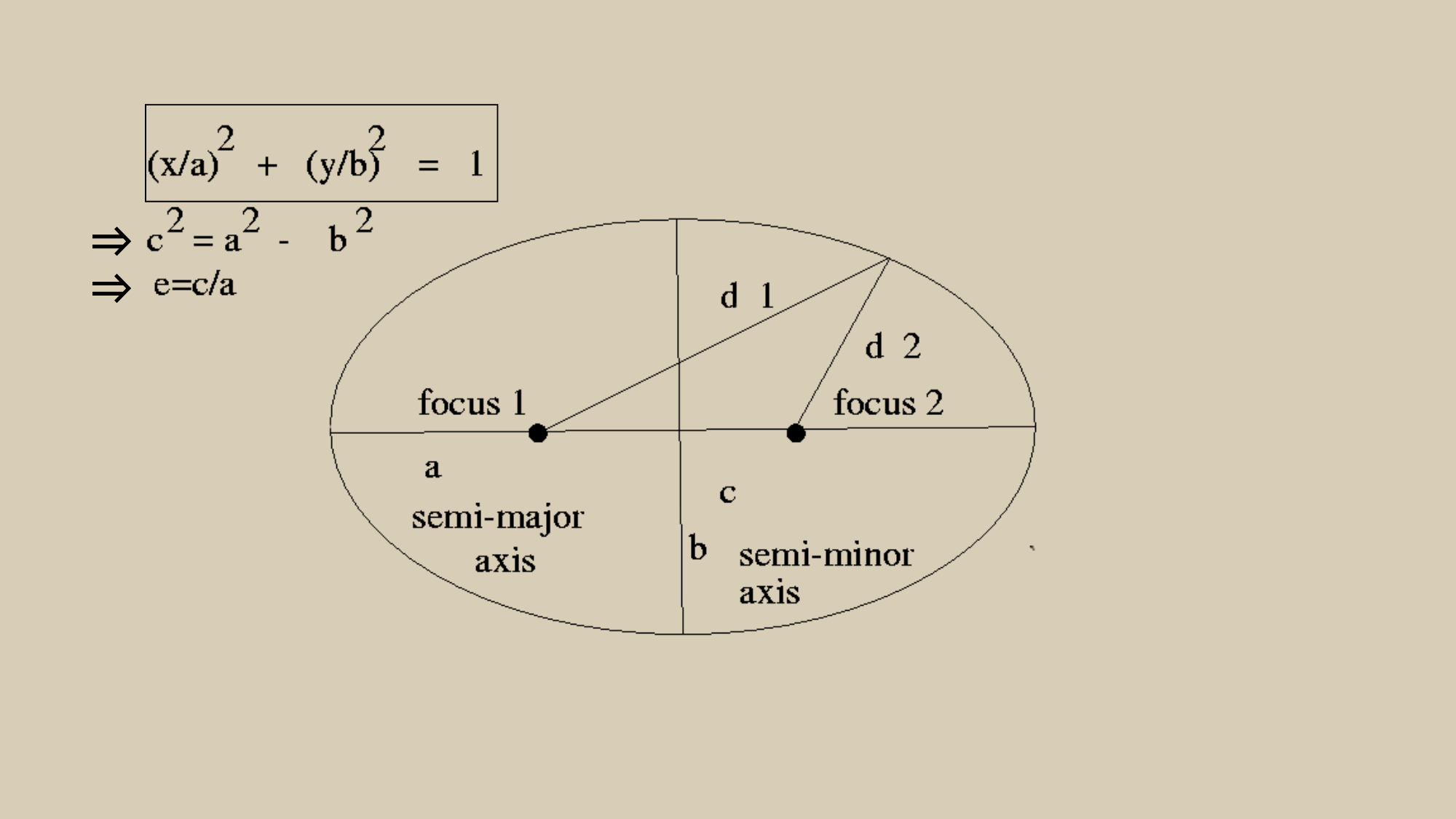 all the properties of elliptical orbits