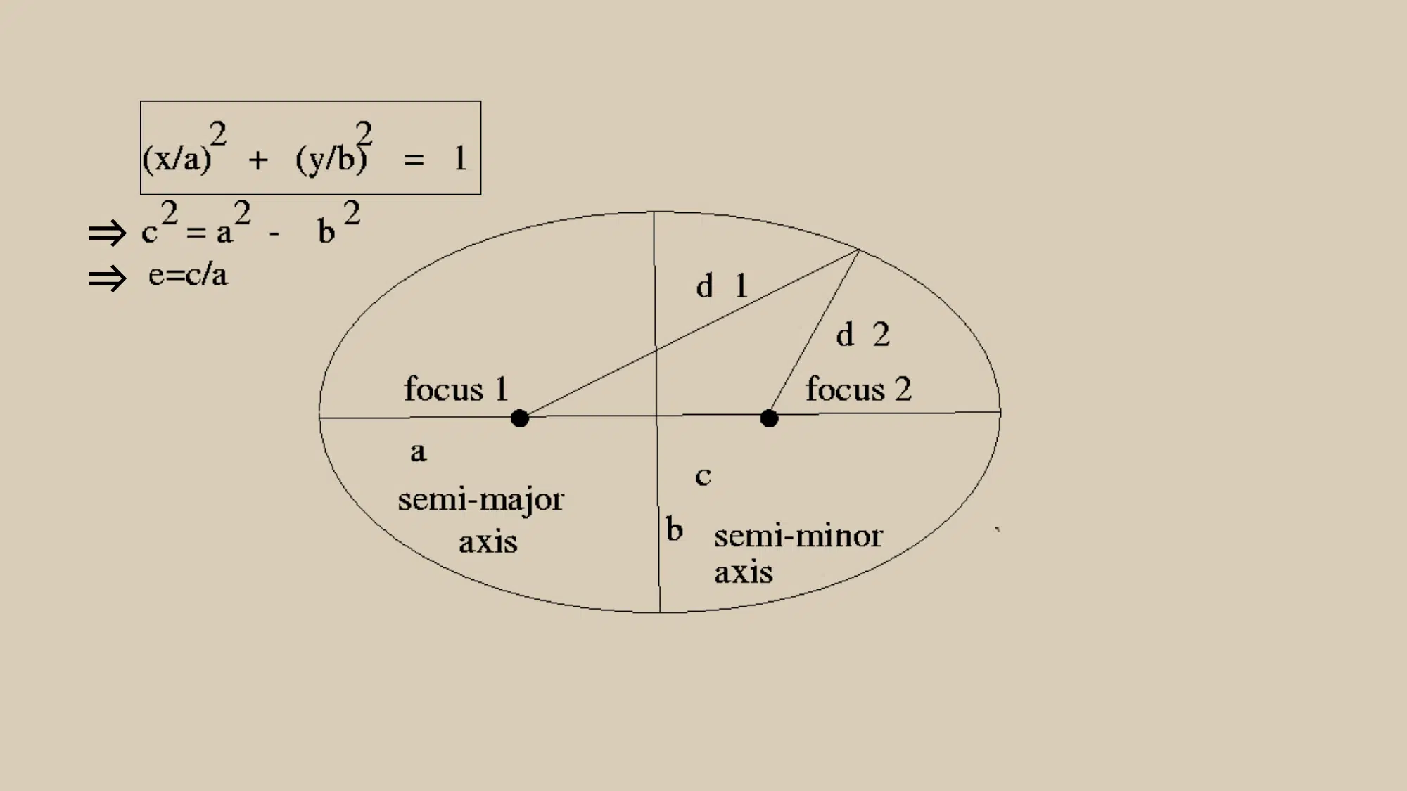 all the properties of elliptical orbits