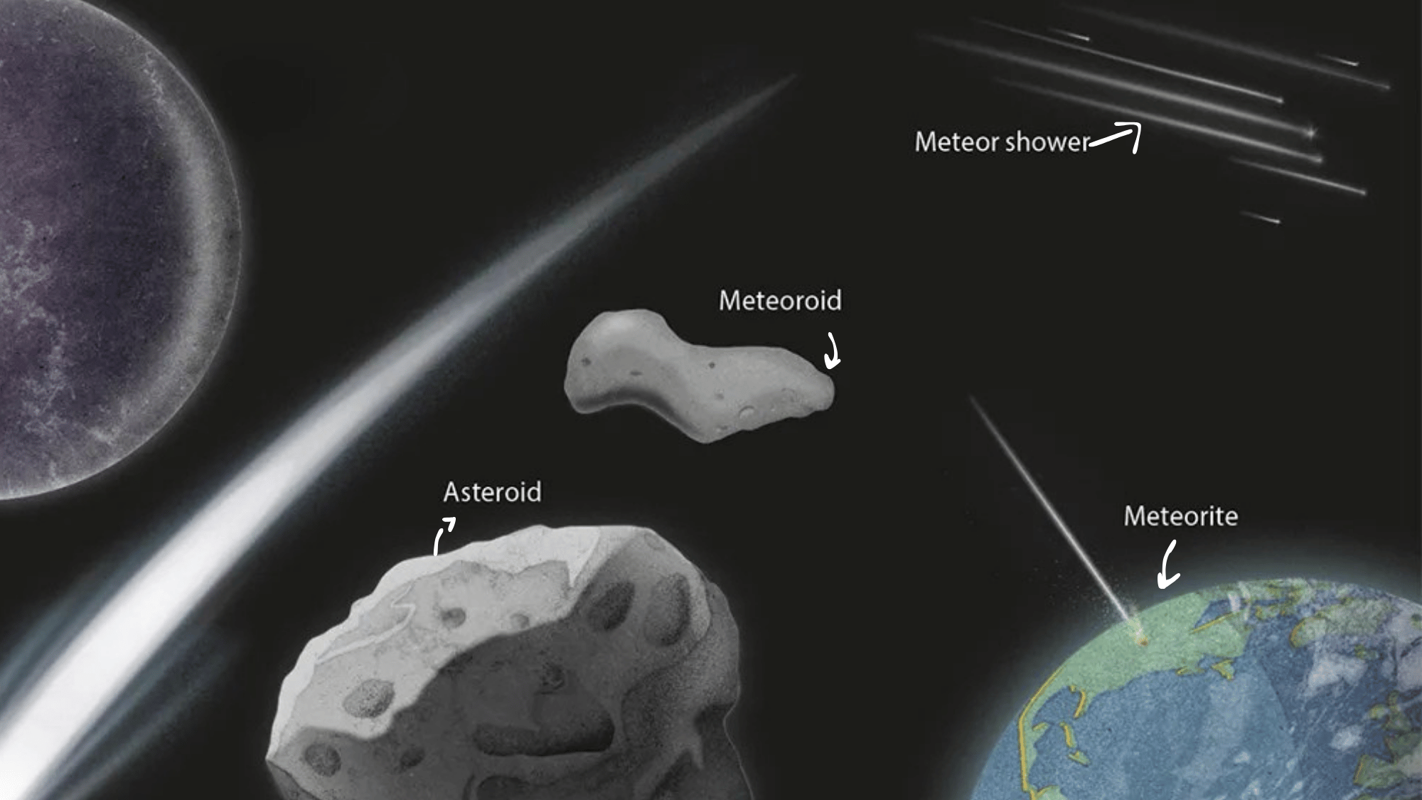 how asteroids meteoroids meteors and comets all connect