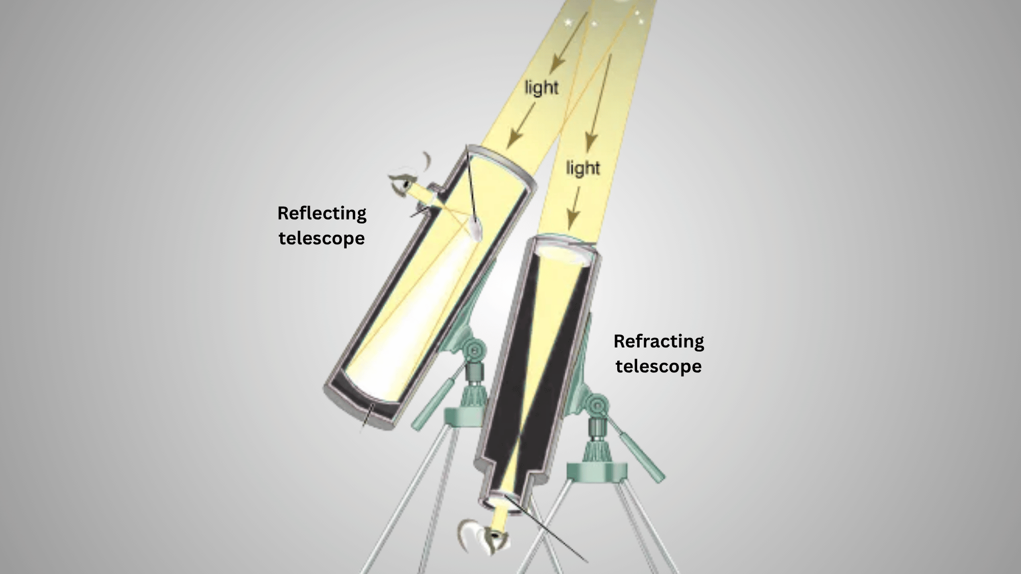 how refractor and reflector telescopes work