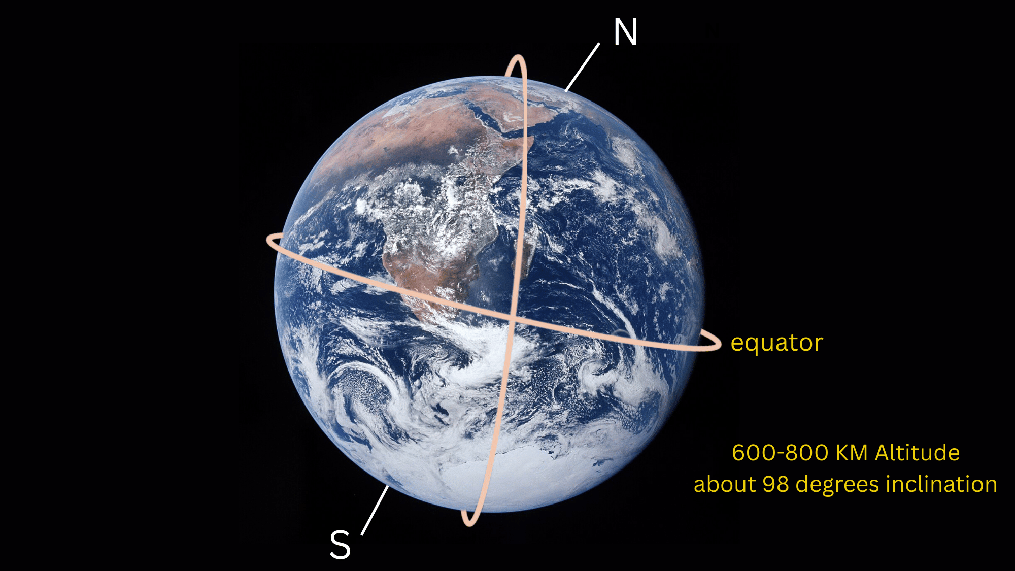 key characteristics of a sun synchronous orbit