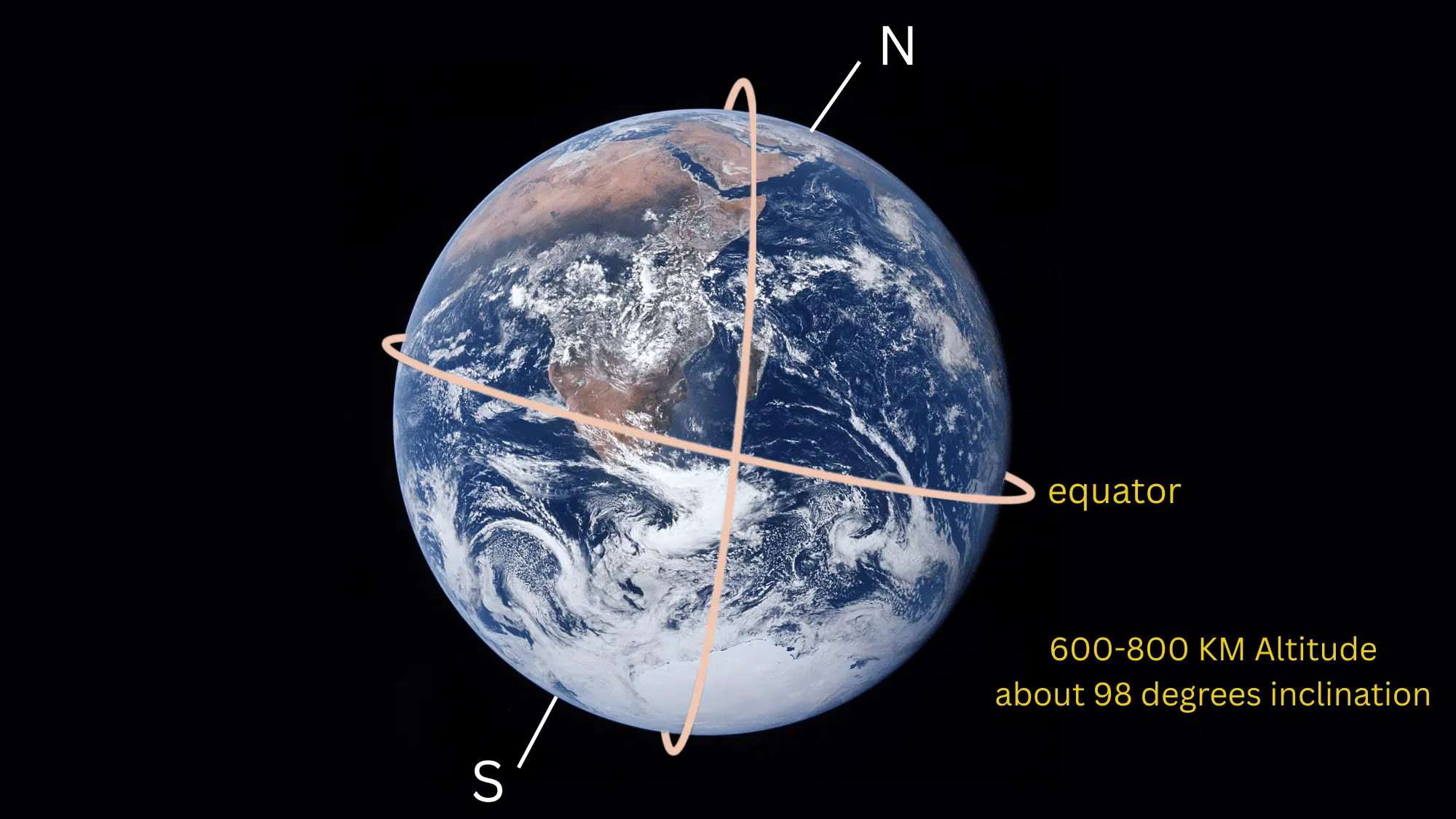 key characteristics of a sun synchronous orbit