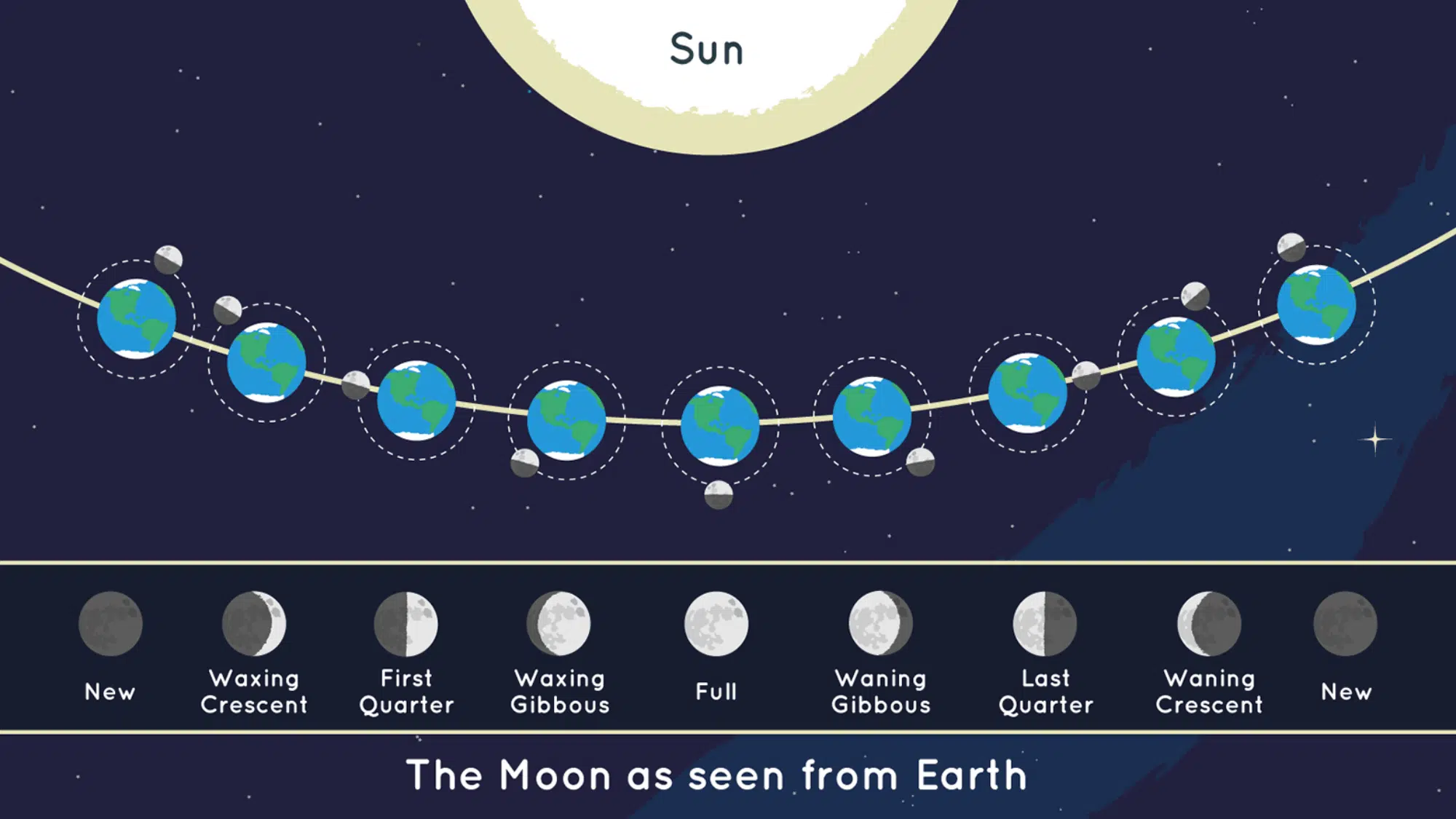 the moons orbit and why we see phases