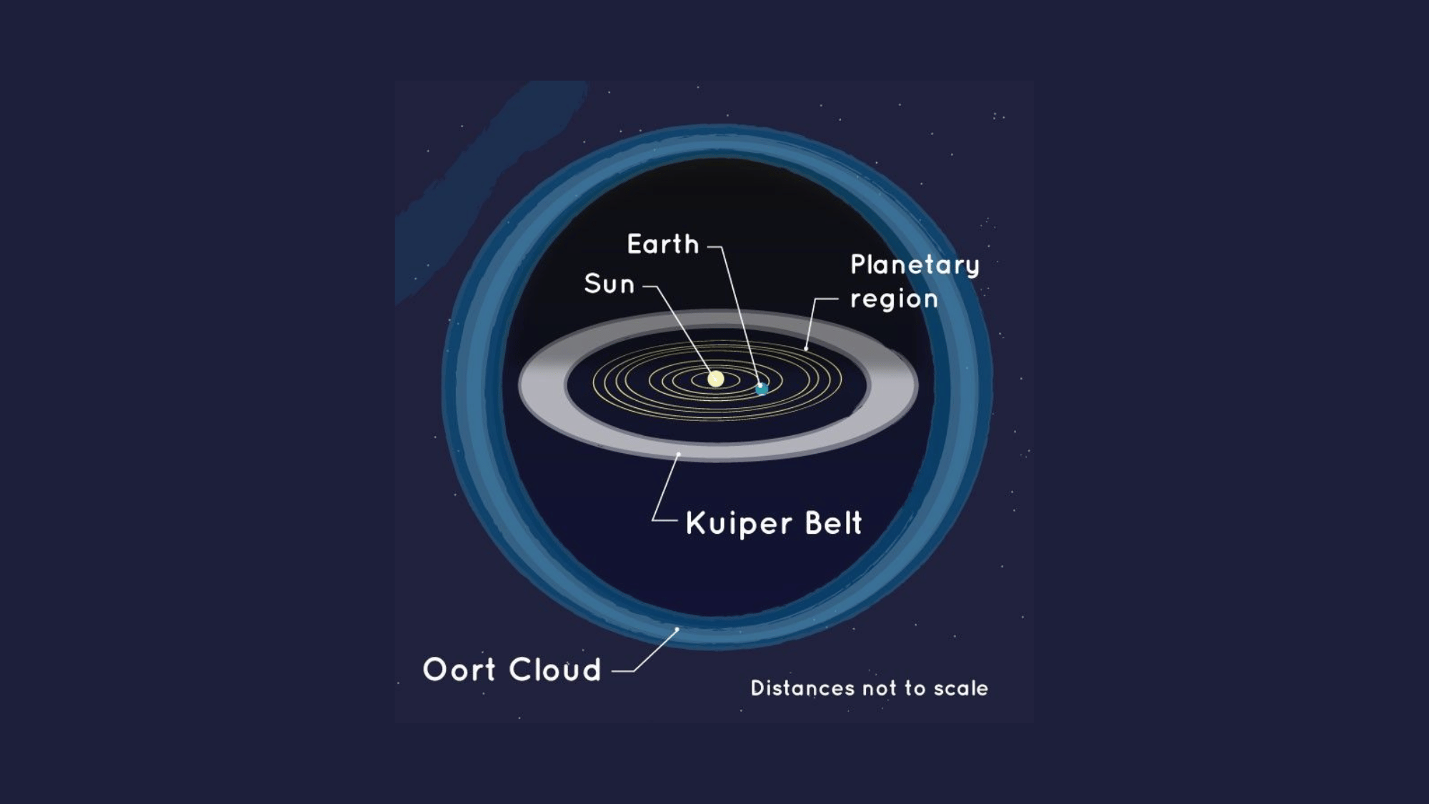 the oort cloud