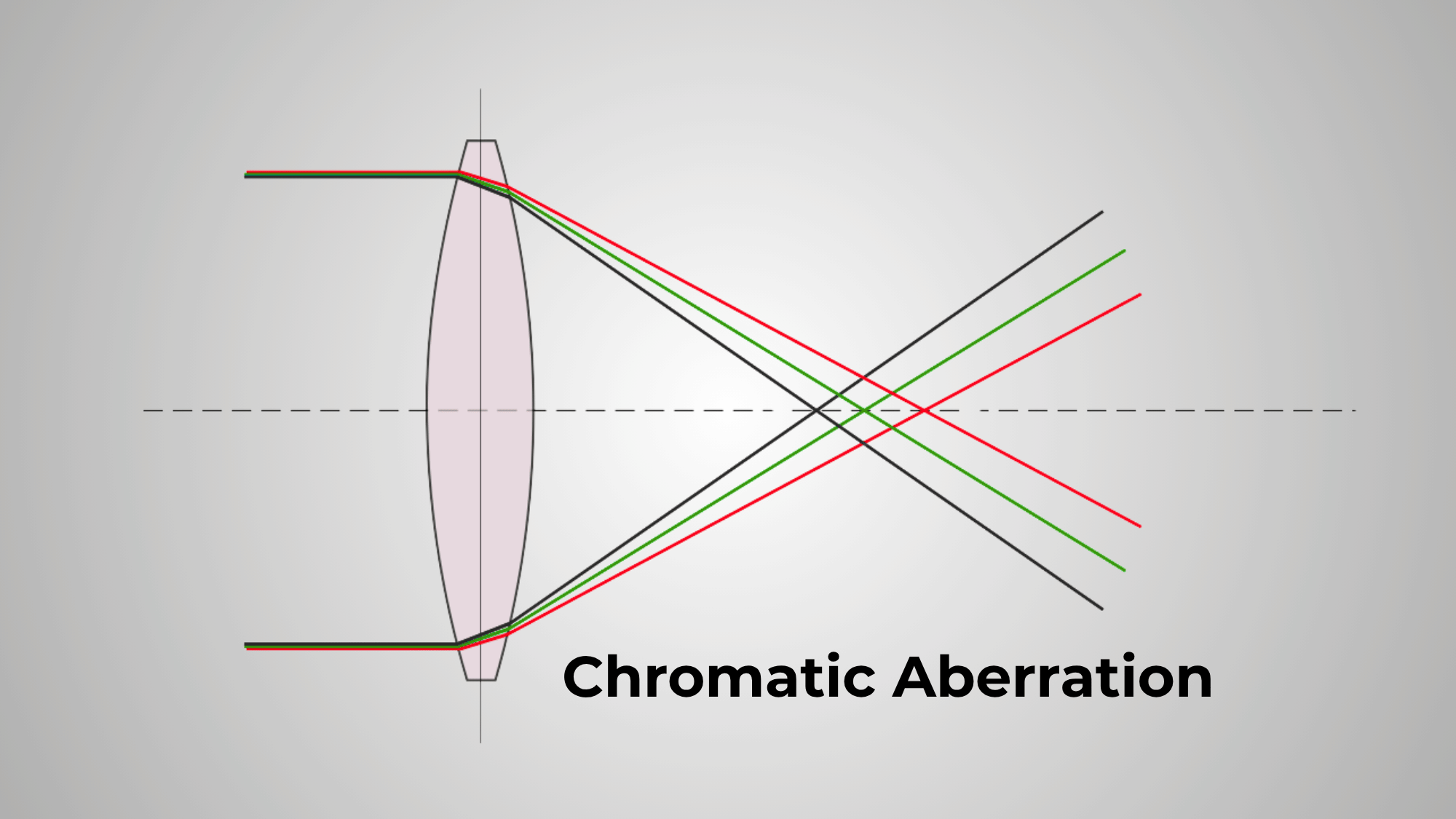 understanding chromatic aberration in refractor telescopes