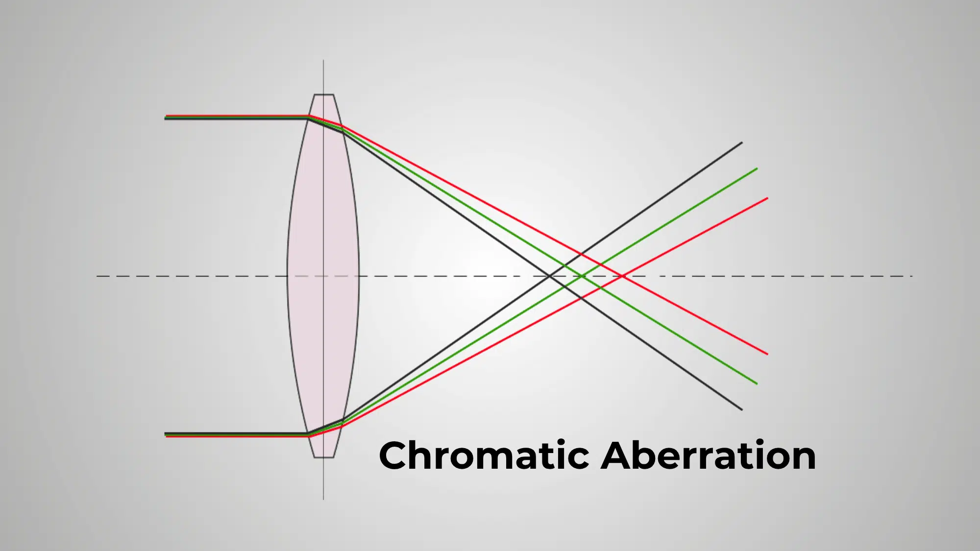 understanding chromatic aberration in refractor telescopes