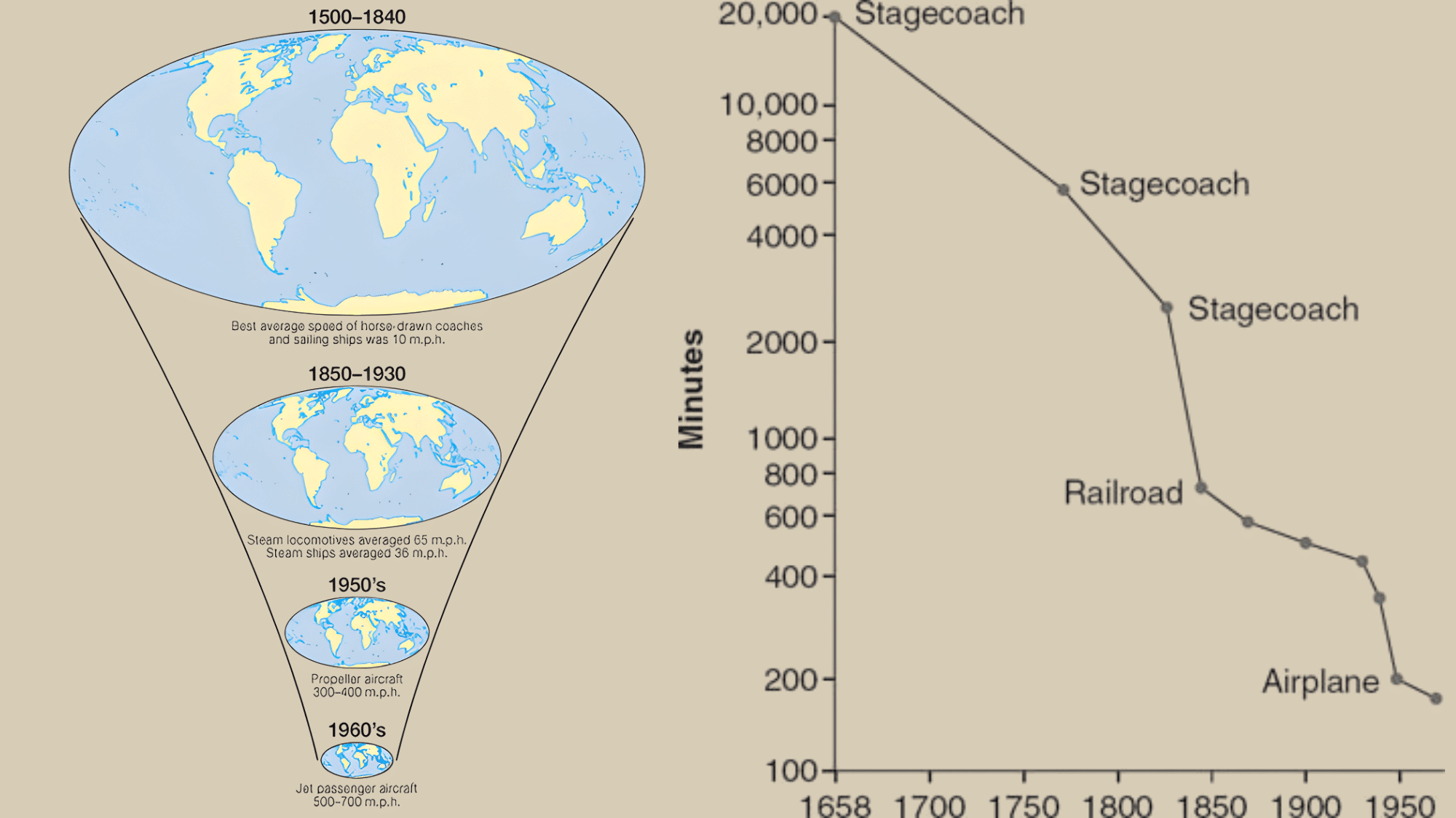 origins of the concept time space compression