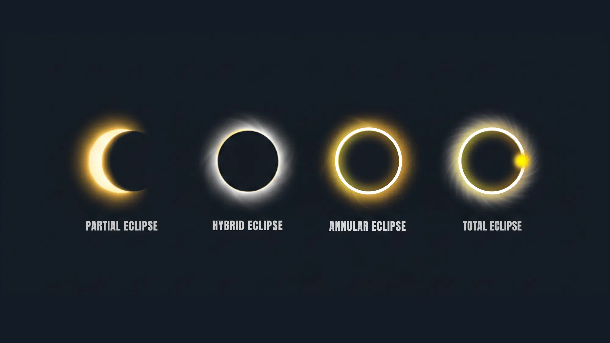 types of solar eclipses