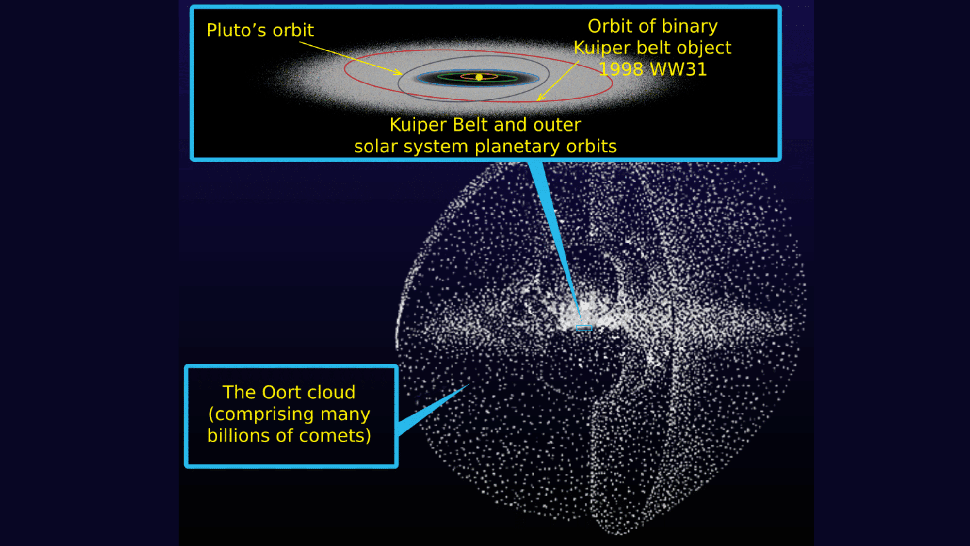 An artist's impression of the Oort cloud and the Kuiper belt (inset); the sizes of objects are over-scaled for visibility.