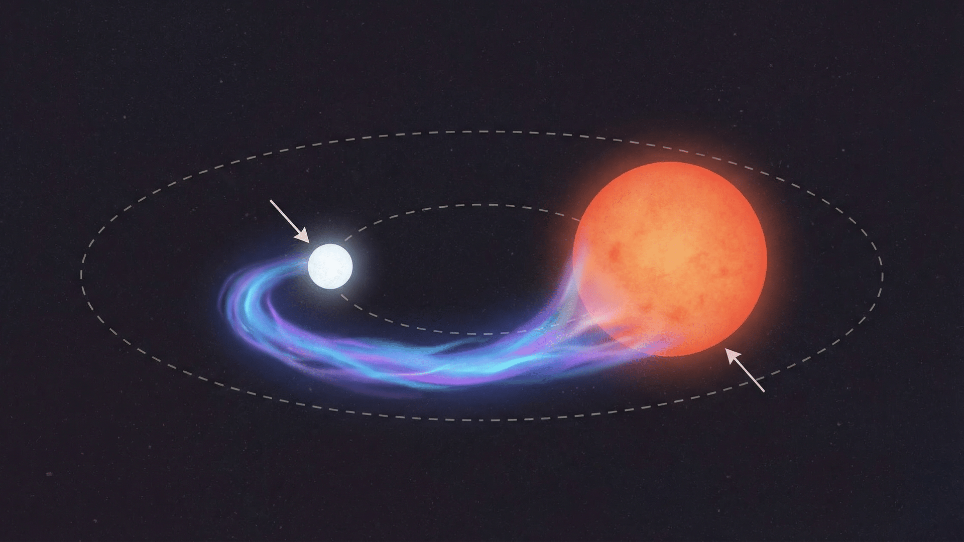 Binary star system with white dwarf pulling blue-purple gas from larger orange star in elliptical orbit, space backdrop