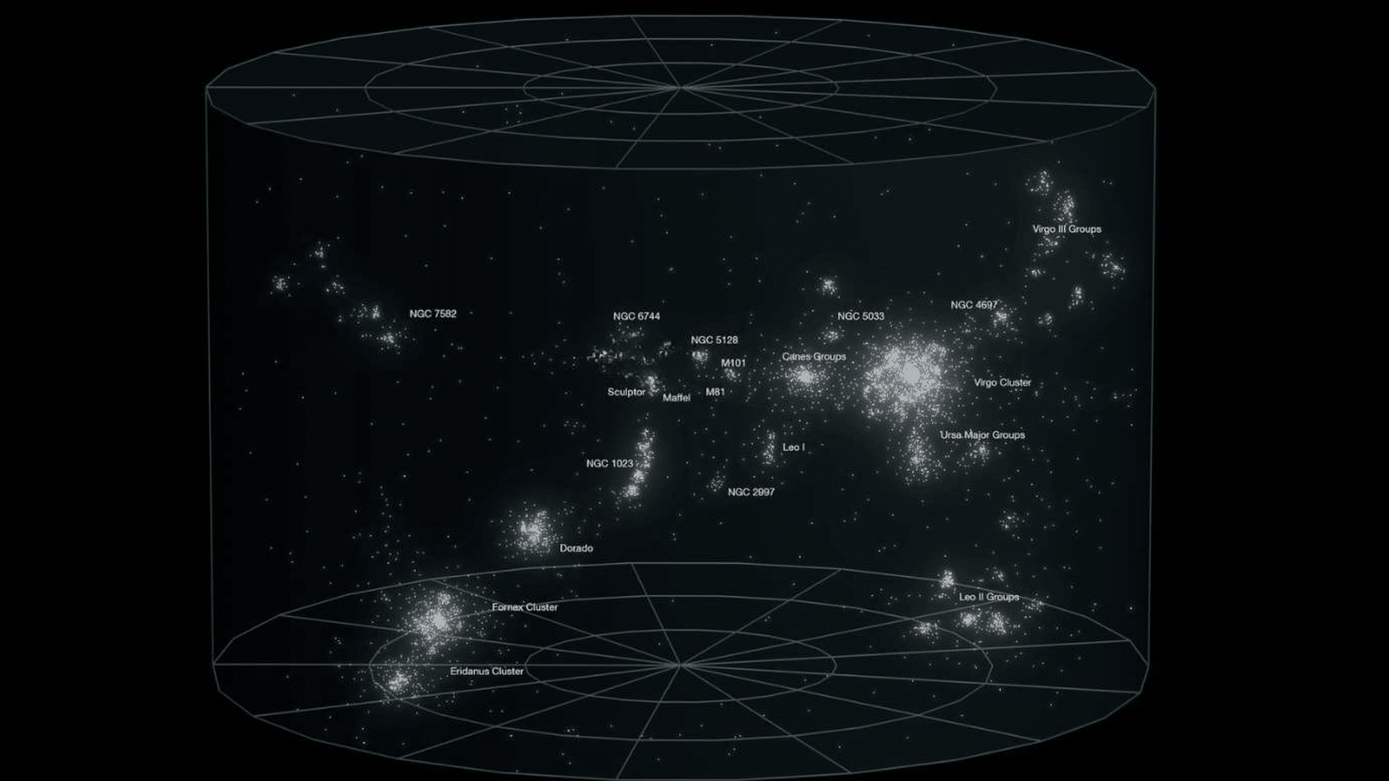 Cylindrical map illustrating the relative positions of the Local Galactic Group, Virgo Cluster, Fornax Cluster, and surrounding galaxy groups against a dark, grid-lined background.