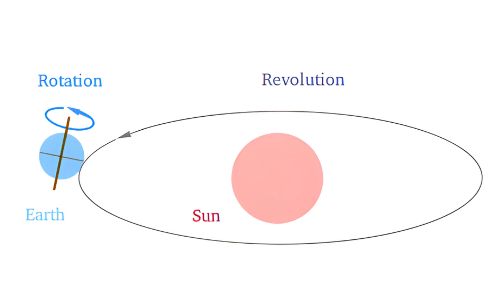 Diagram illustrating Earth's rotation on its axis and its revolution around the Sun in an elliptical orbit