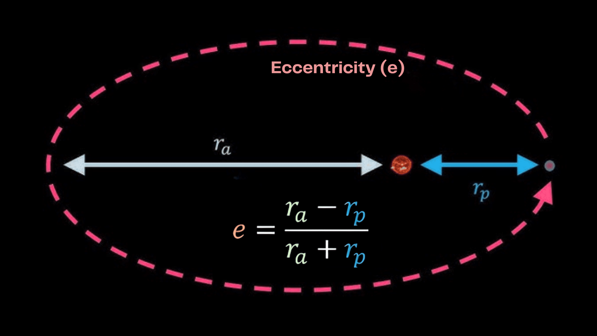 Diagram illustrating orbital eccentricity (e) calculated, showing a central star, a planet in an elliptical orbit, and the apoapsis and periapsis distances.