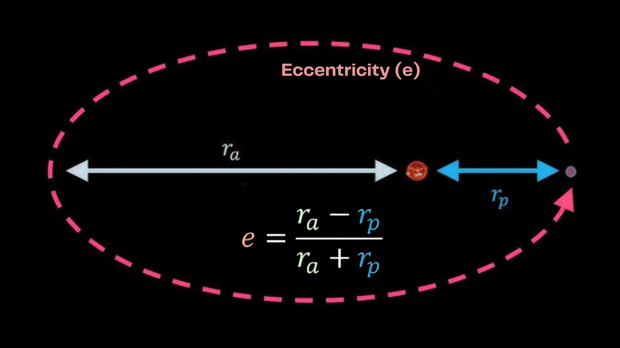 Diagram illustrating orbital eccentricity (e) calculated, showing a central star, a planet in an elliptical orbit, and the apoapsis and periapsis distances.