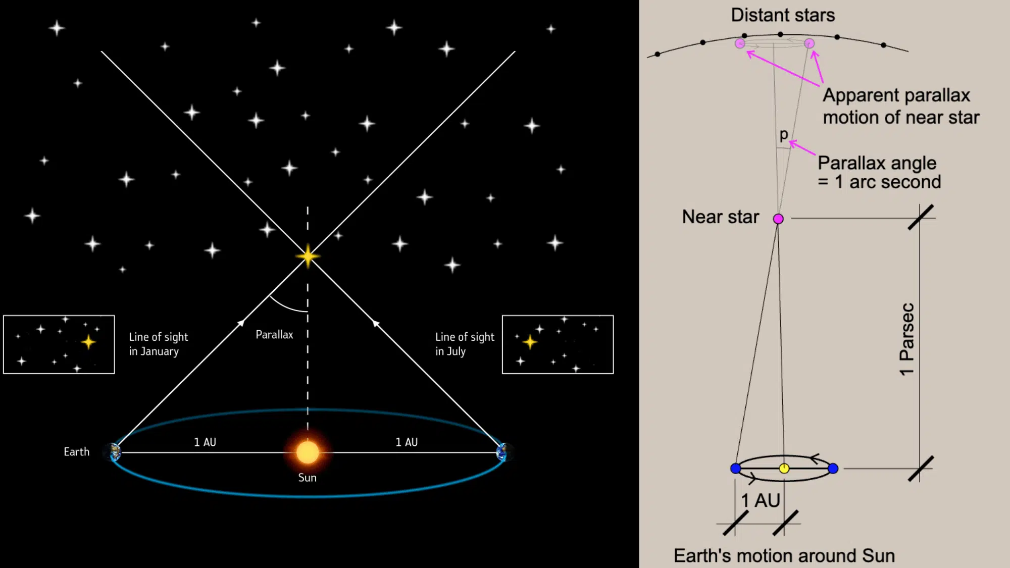 Diagram illustrating stellar parallax, distant stars is measured using Earth's orbit around the Sun to define one parsec.