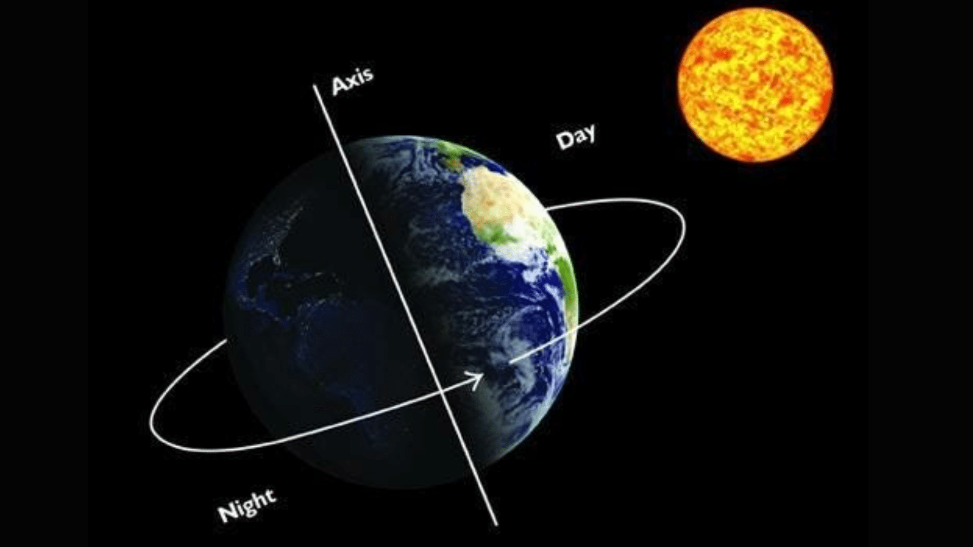 Diagram illustrating the Earth's rotation on its tilted axis, causing the cycle of day and night relative to the Sun