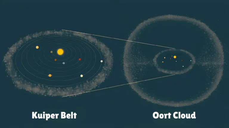 Diagram illustrating the relative scale and location of the Kuiper Belt and the spherical Oort Cloud surrounding the inner solar system.