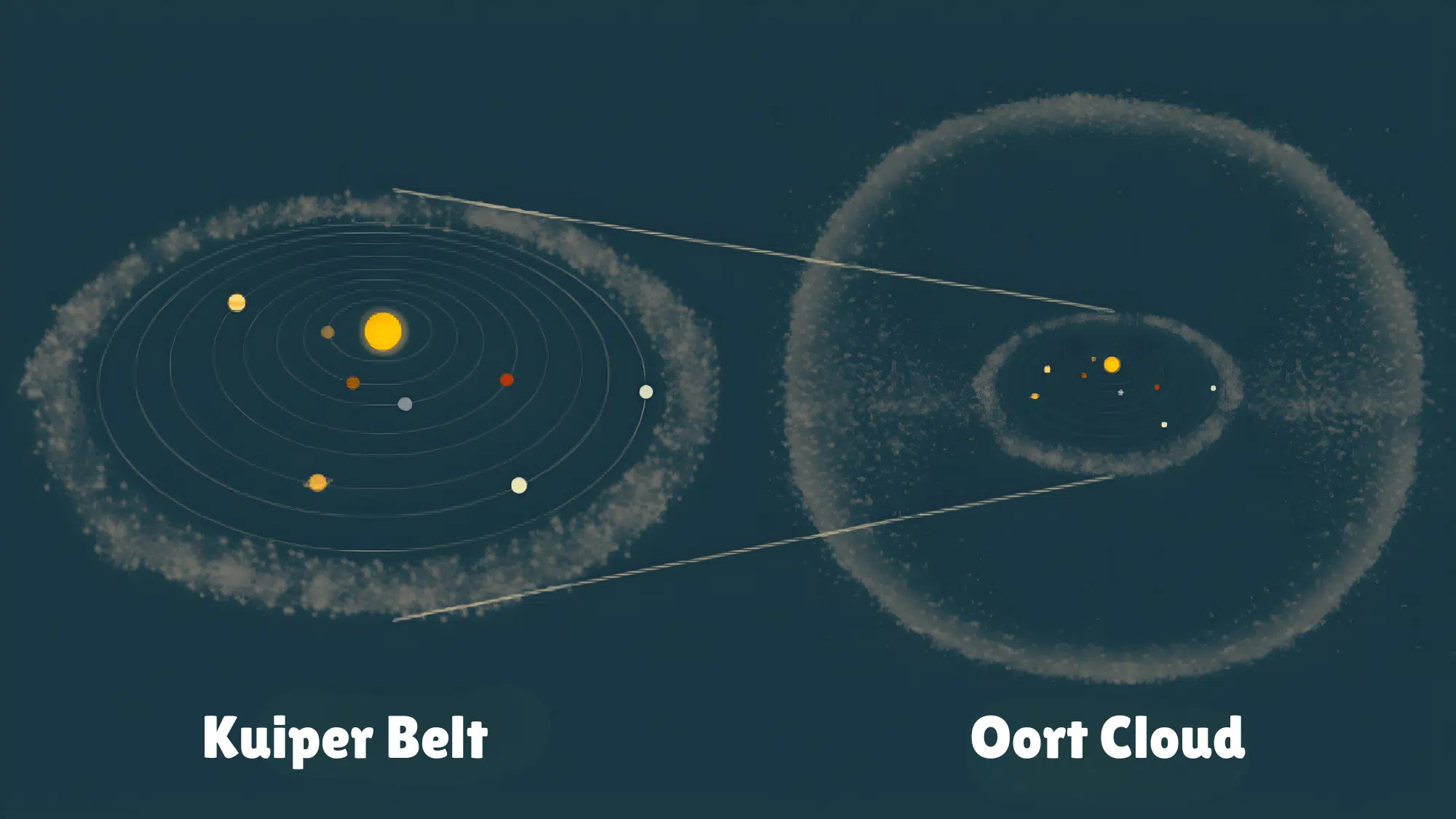 Diagram illustrating the relative scale and location of the Kuiper Belt and the spherical Oort Cloud surrounding the inner solar system.