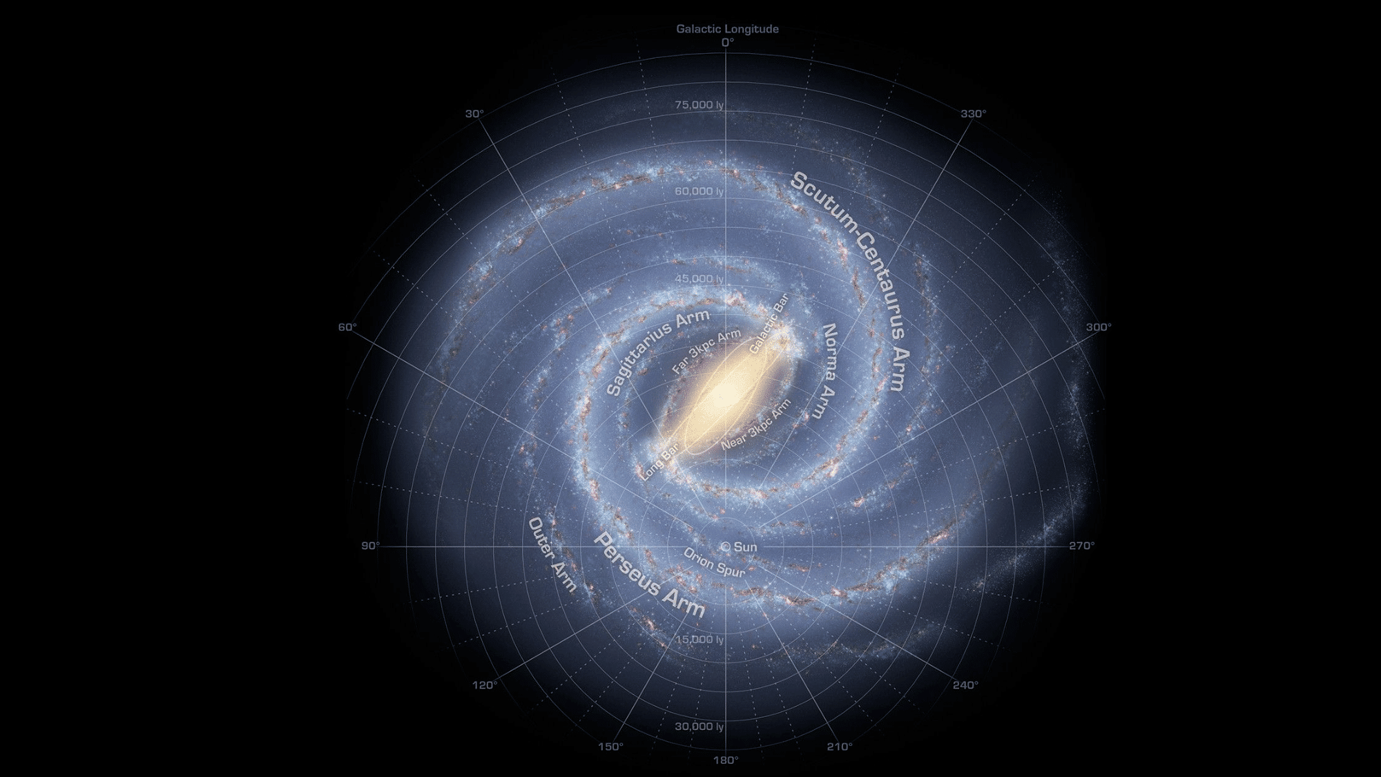 Diagram illustrating the structure of the Milky Way galaxy, showing labeled spiral arms like Perseus, Sagittarius, and Scutum-Centaurus, the location of the Sun, and concentric distance rings