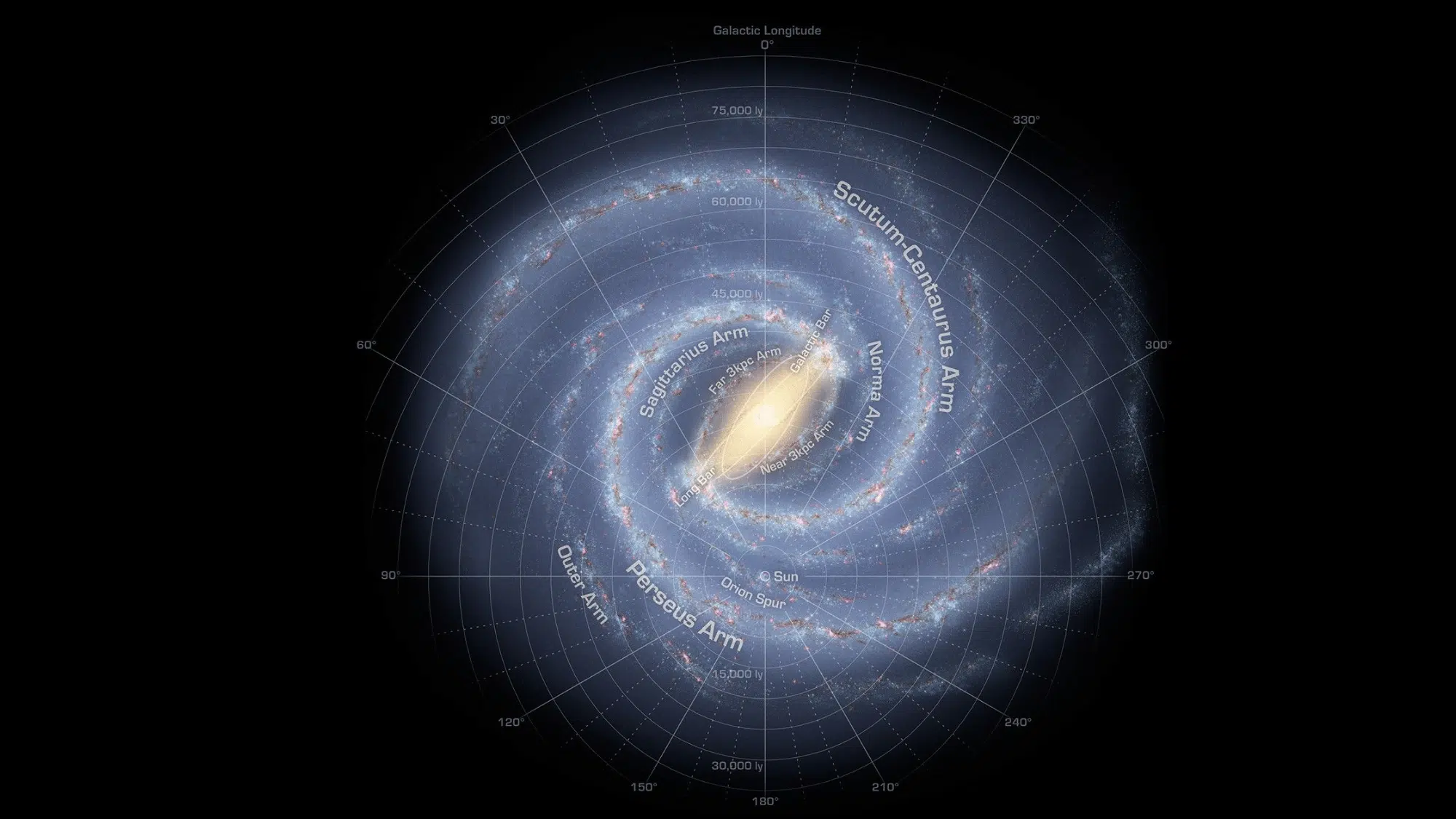 Diagram illustrating the structure of the Milky Way galaxy, showing labeled spiral arms like Perseus, Sagittarius, and Scutum-Centaurus, the location of the Sun, and concentric distance rings