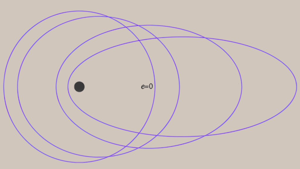 Diagram showing a central point orbited by four different closed elliptical paths, labeled by increasing eccentricity values.