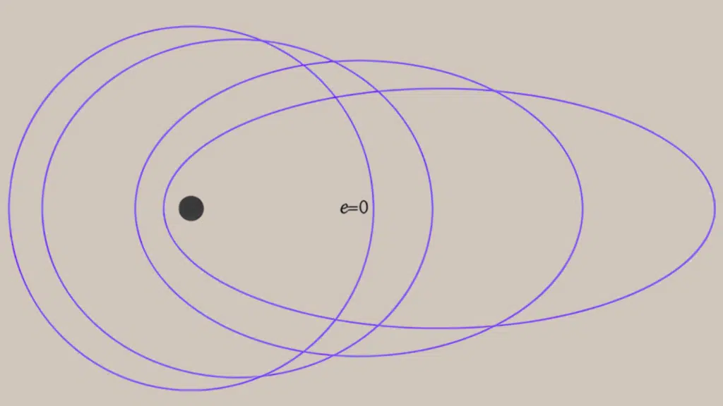 Diagram showing a central point orbited by four different closed elliptical paths, labeled by increasing eccentricity values.