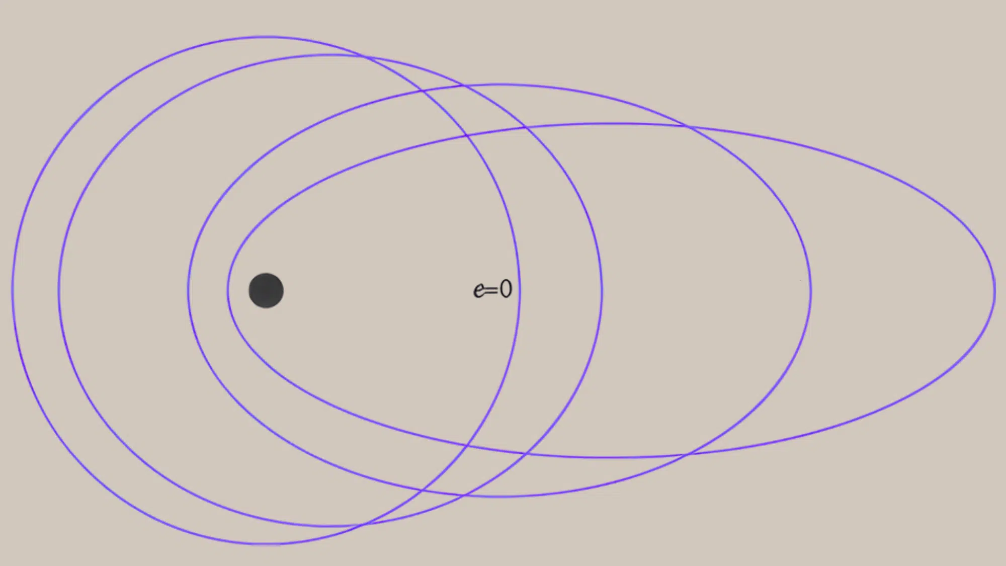 Diagram showing a central point orbited by four different closed elliptical paths, labeled by increasing eccentricity values.