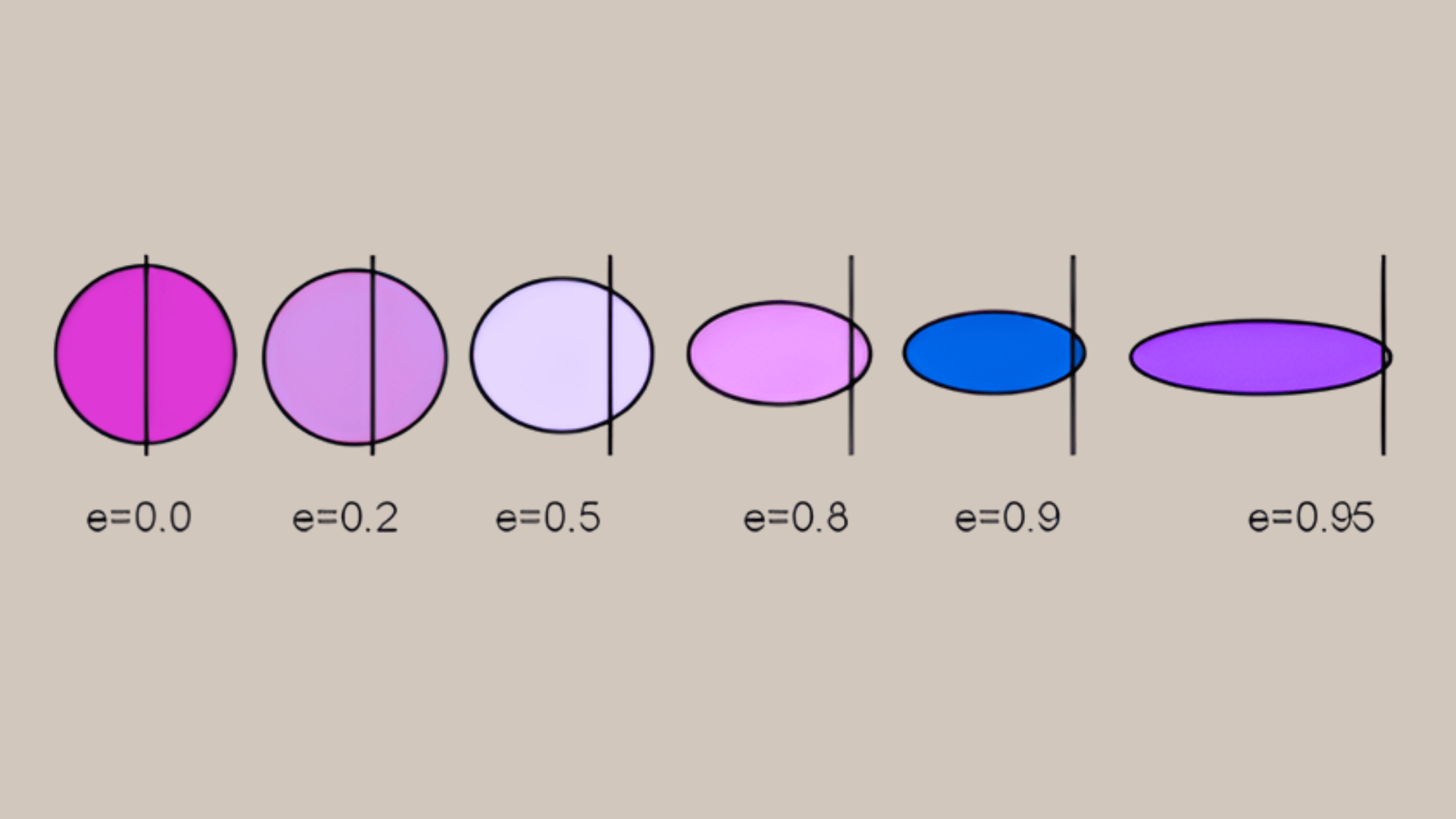 Diagram showing six colored shapes progressing from a perfect circle to a highly elongated ellipse illustrating increasing orbital eccentricity.