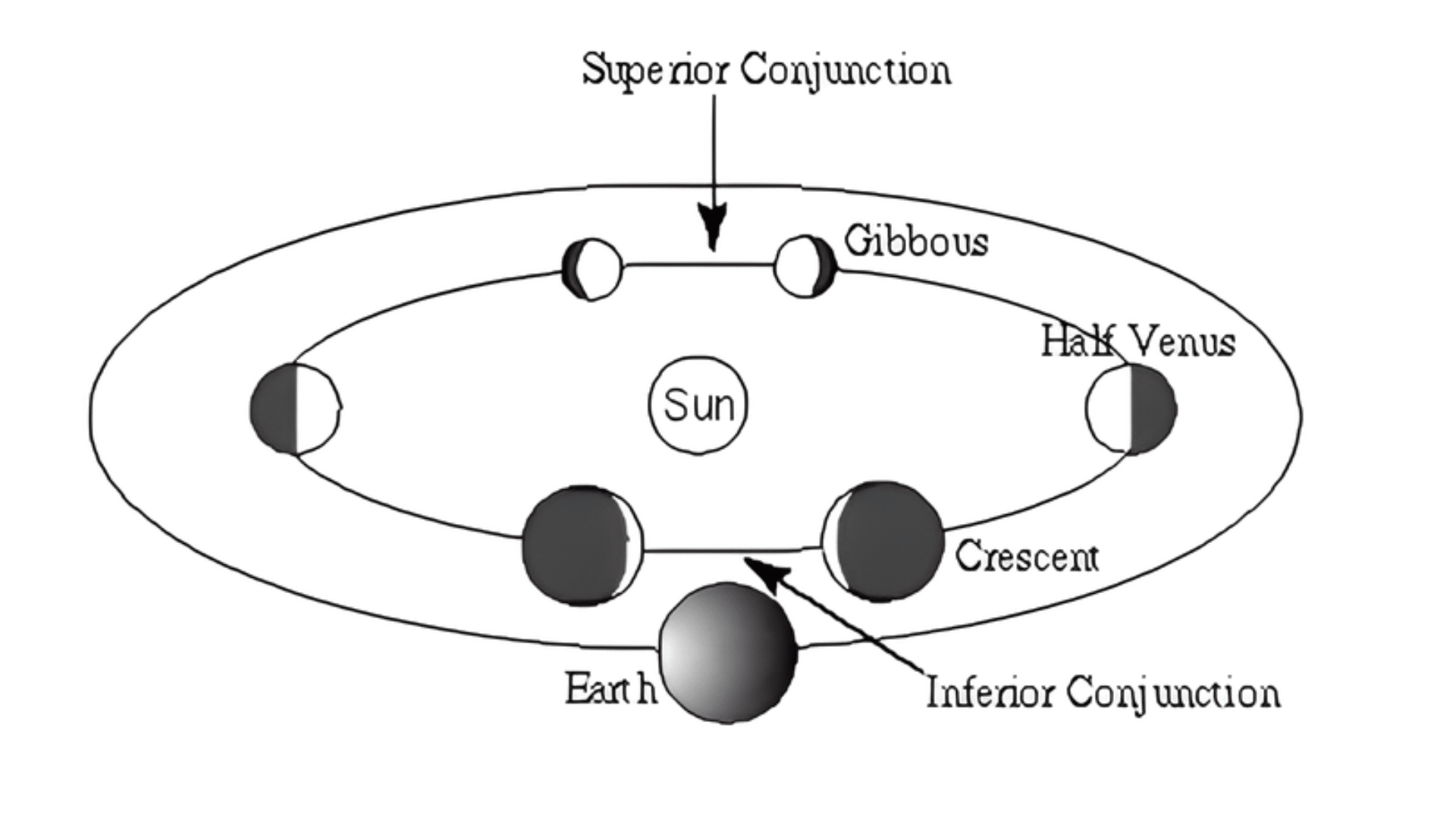 Diagram showing the phases of Venus with superior and inferior conjunctions relative to Earth and the Sun