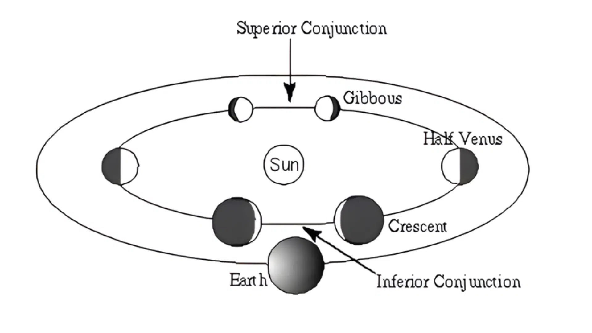 Diagram showing the phases of Venus with superior and inferior conjunctions relative to Earth and the Sun