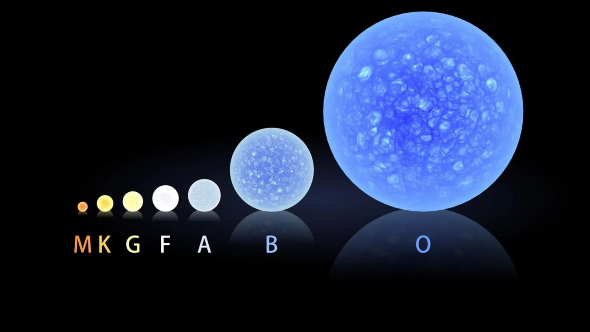 Stellar classification diagram showing size increase from small red M stars to massive blue O stars across O–M sequence