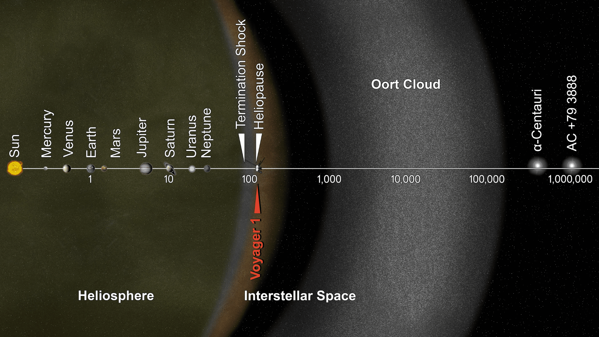The distance from the Oort cloud to the interior of the Solar System, and two of the nearest stars, is measured in astronomical units.