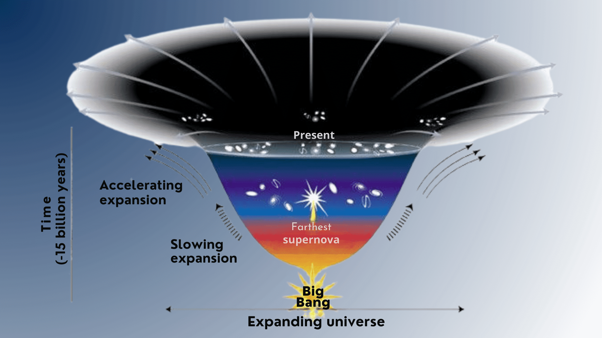 The expanding universe from the Big Bang to the present, showing periods of slowing and accelerating expansion over time.