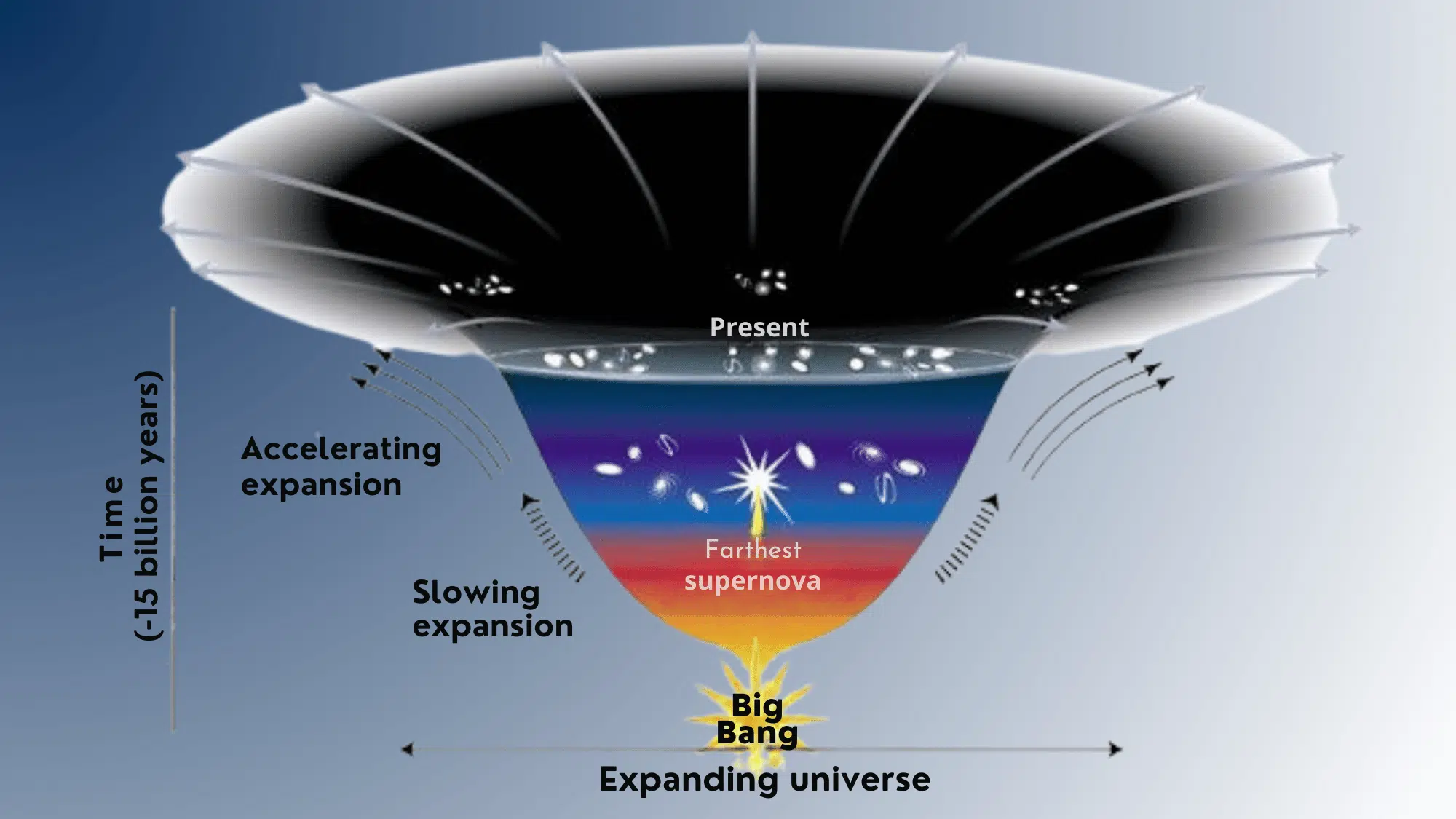 The expanding universe from the Big Bang to the present, showing periods of slowing and accelerating expansion over time.