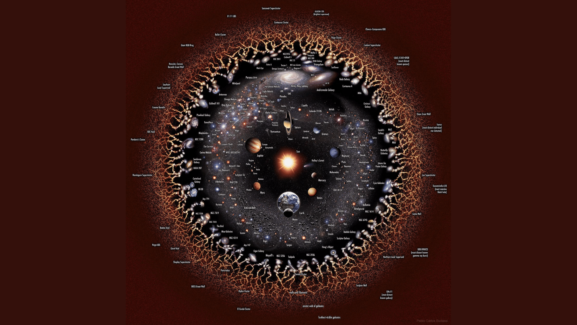 The structure of the observable universe from the solar system outward through local galaxies, superclusters, and the cosmic web.