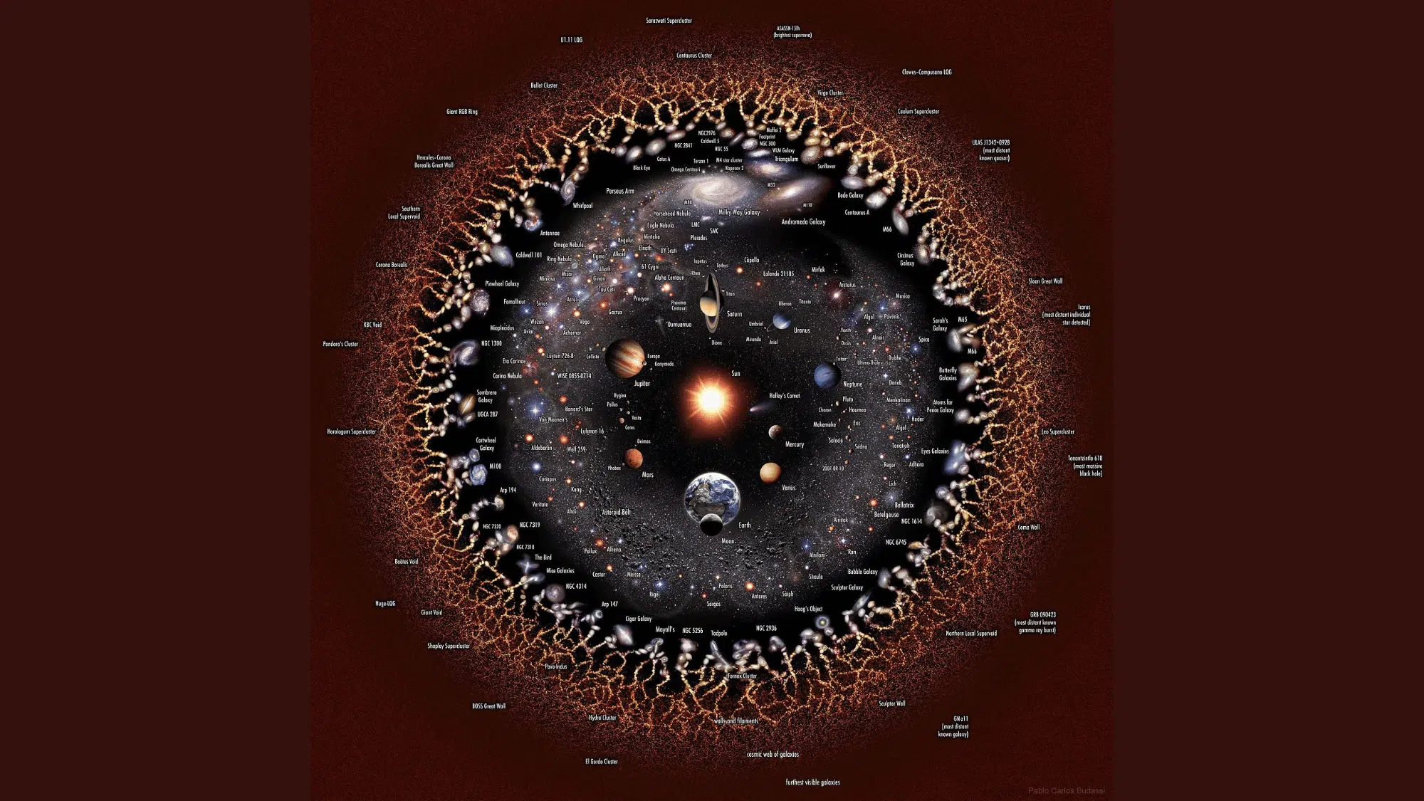 The structure of the observable universe from the solar system outward through local galaxies, superclusters, and the cosmic web.