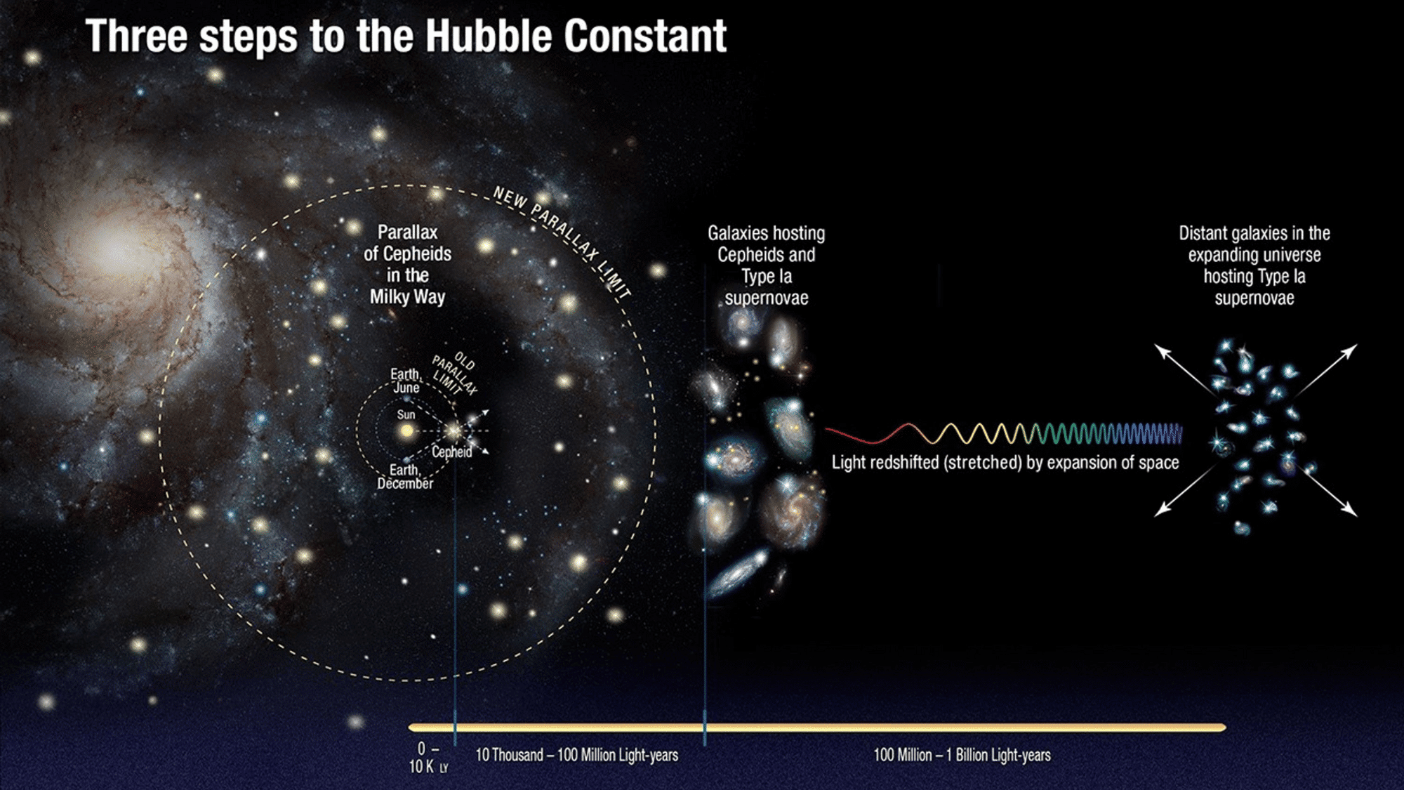 The three steps to determining the Hubble Constant using parallax of Cepheids, Type Ia supernovae in nearby galaxies, and redshift measurements of distant galaxies across a vast light-year scale