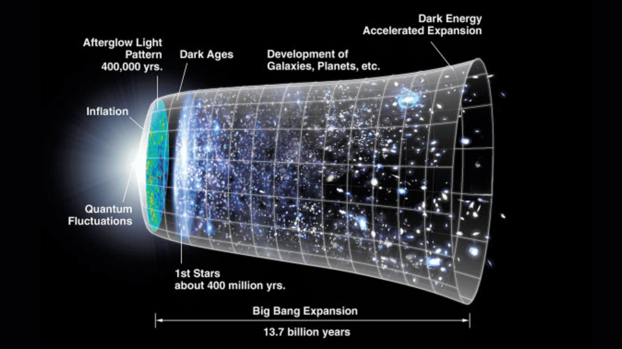 The universe's expansion, showing key epochs from Quantum Fluctuations to Dark Energy accelerated expansion