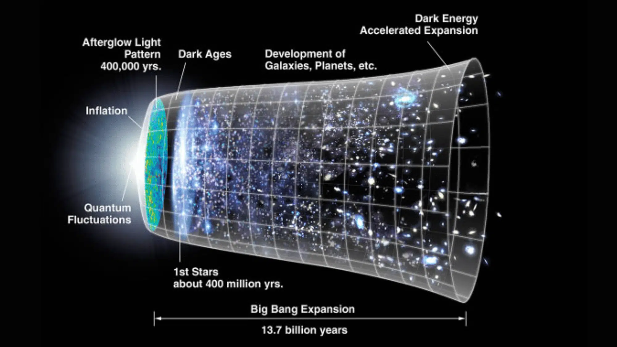 The universe's expansion, showing key epochs from Quantum Fluctuations to Dark Energy accelerated expansion