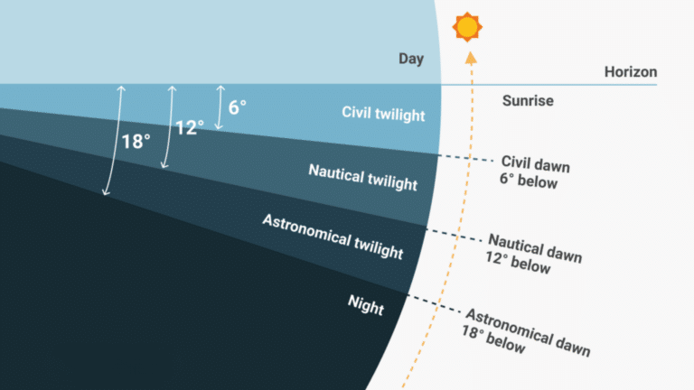 Matplotlib Twilight What are the Types of Twilight? - Philip Metzger