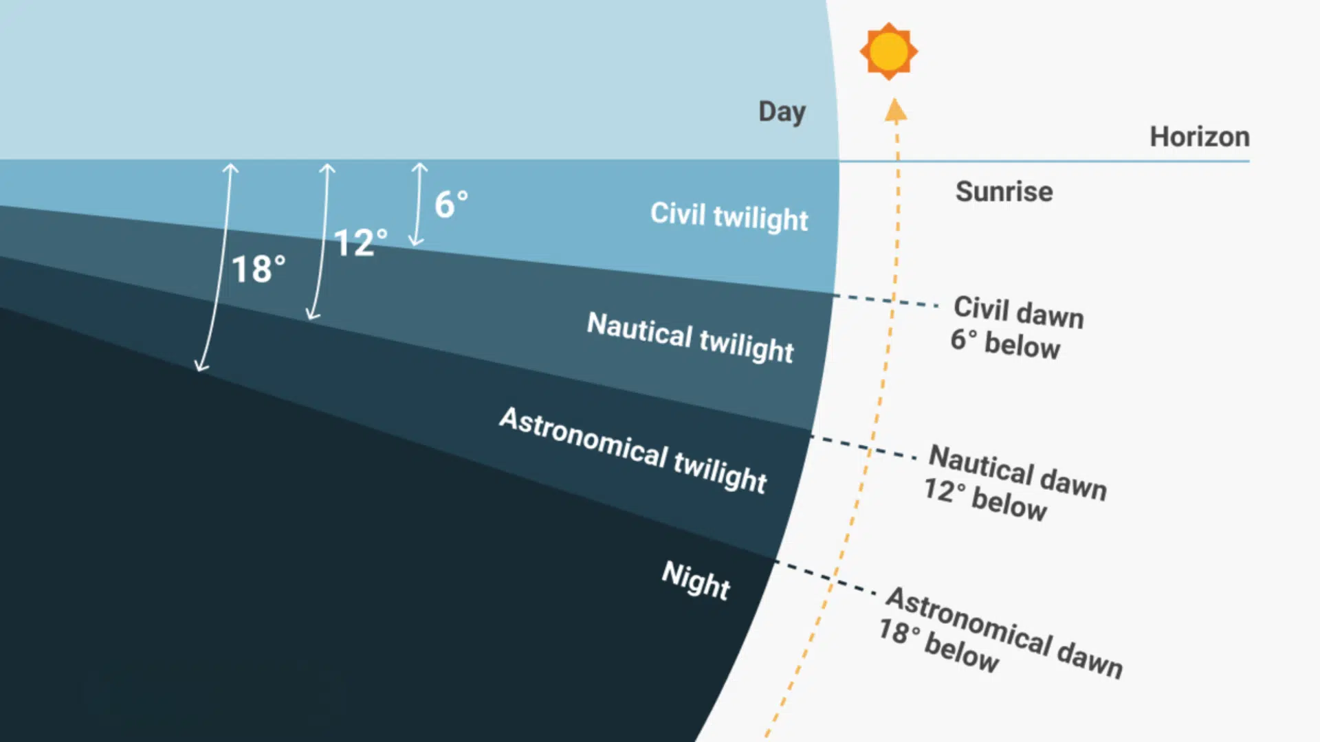 illustration of the different stages of twilight based on the sun's angular position relative to the horizon and sunrise