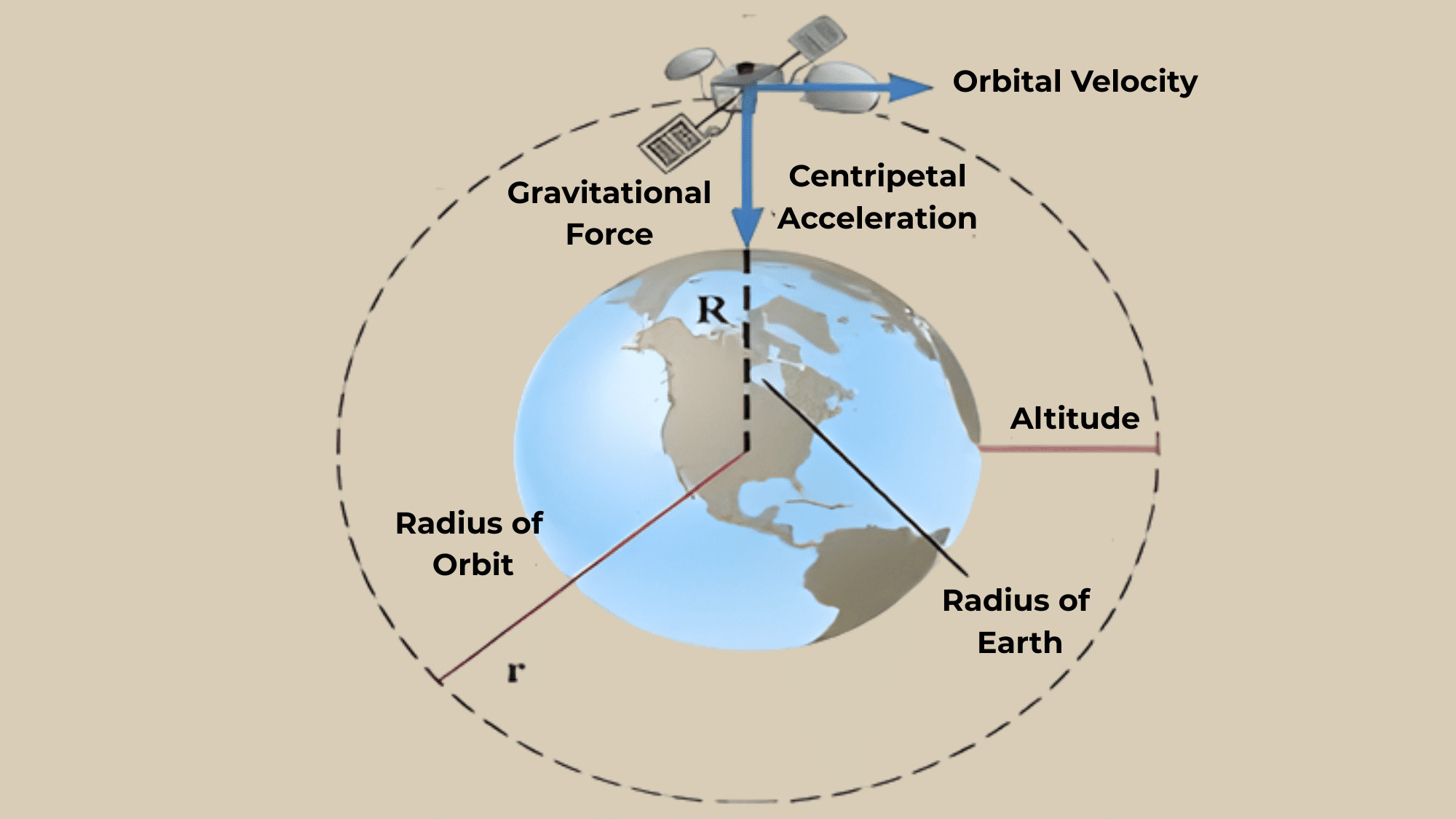 Orbital Speed Formula and Orbital Velocity Formula Breakdown