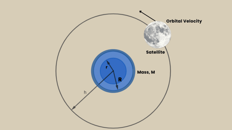 orbital velocity vs orbital speed are they the same
