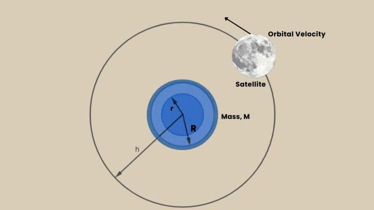 orbital velocity vs orbital speed are they the same