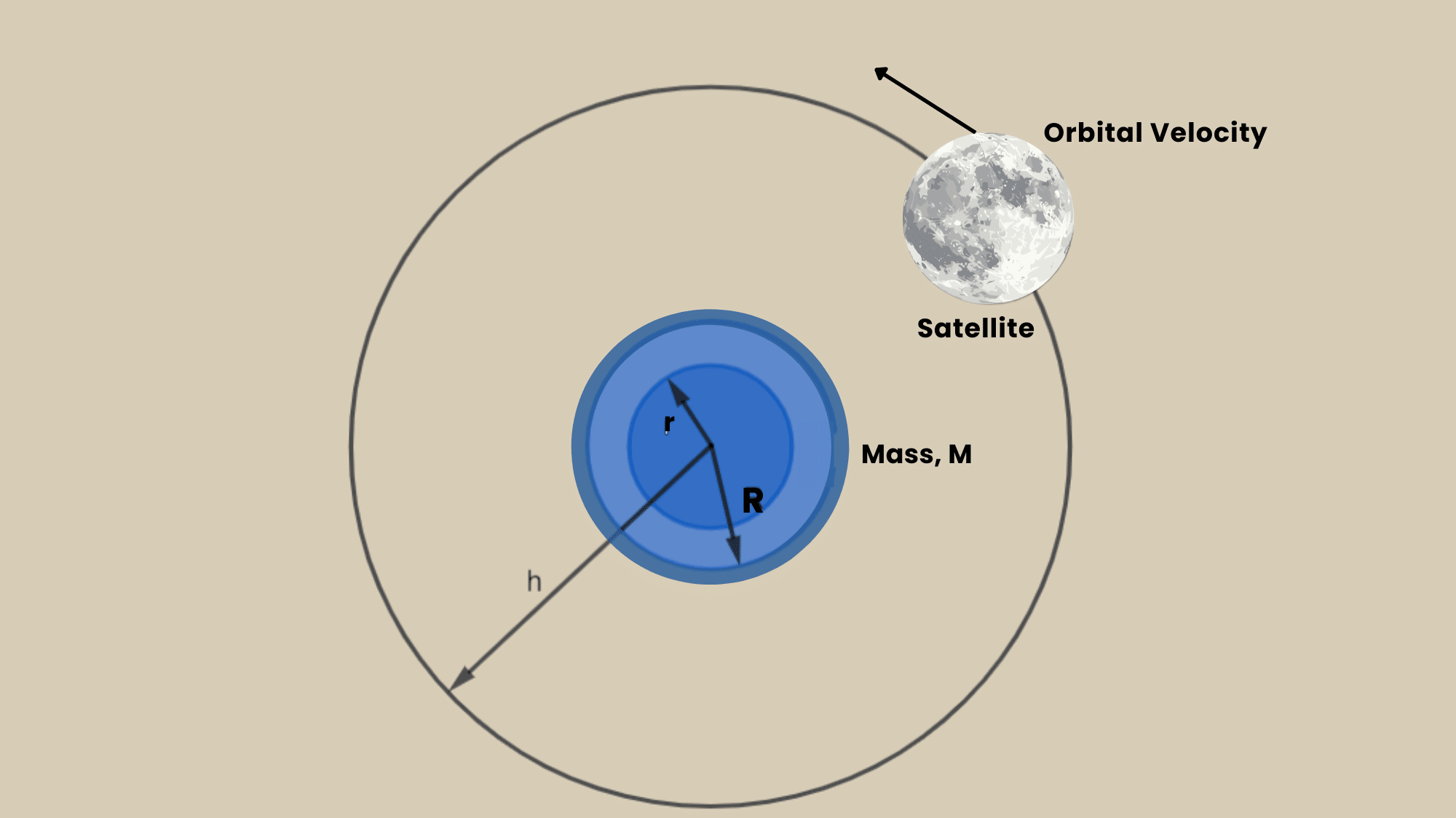 orbital velocity vs orbital speed are they the same