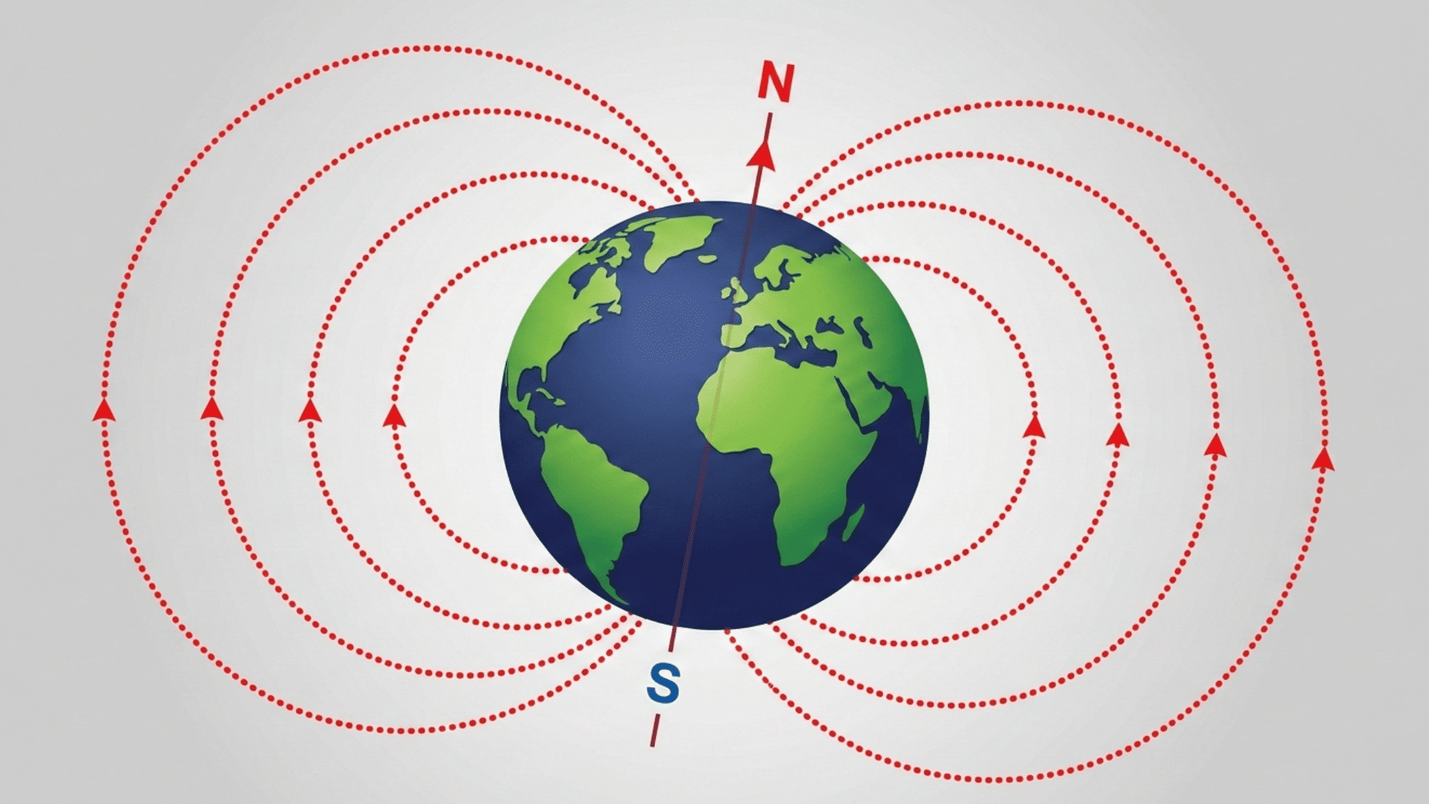 Diagram illustrating Earth's magnetic field lines curving between the magnetic North (N) and South (S) poles.