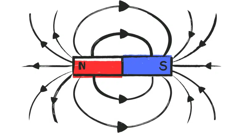 Diagram illustrating the magnetic field lines emanating from the North pole (red) and curving back toward the South pole (blue) of a bar magnet.