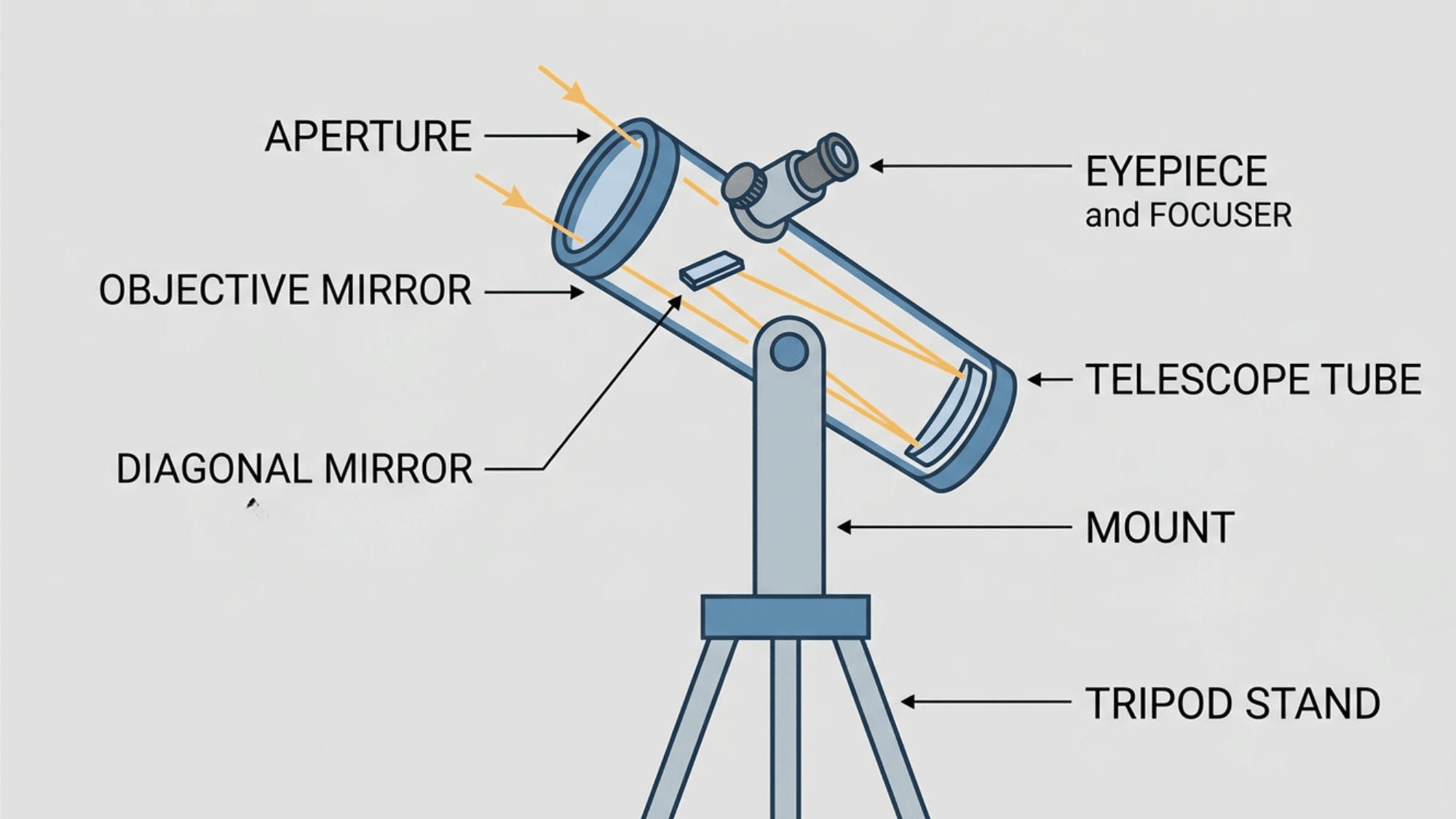 Labeled parts of a telescope including aperture, eyepiece, and mirror