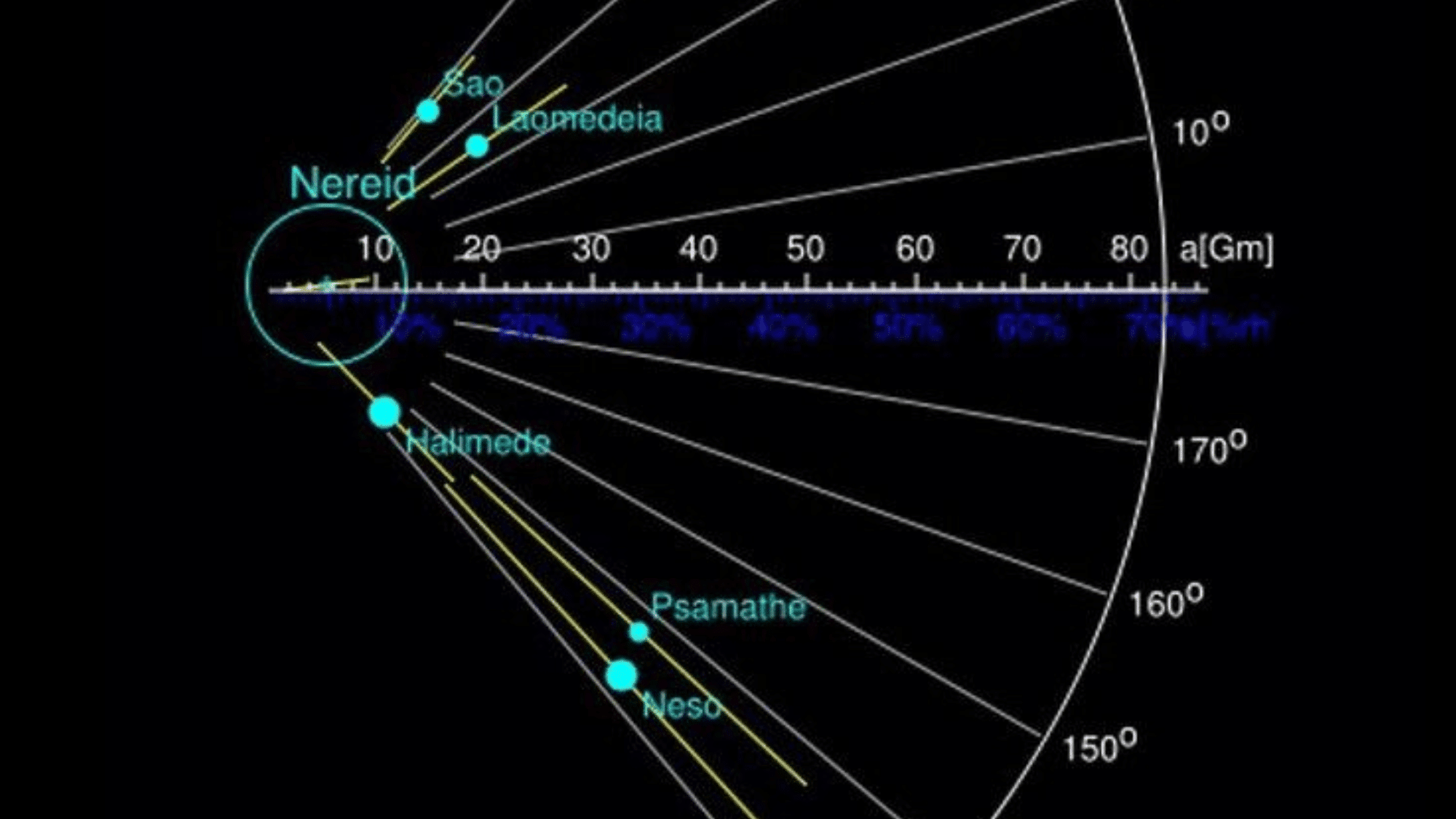 Orbital parameters for several of Neptune's more distant moons.