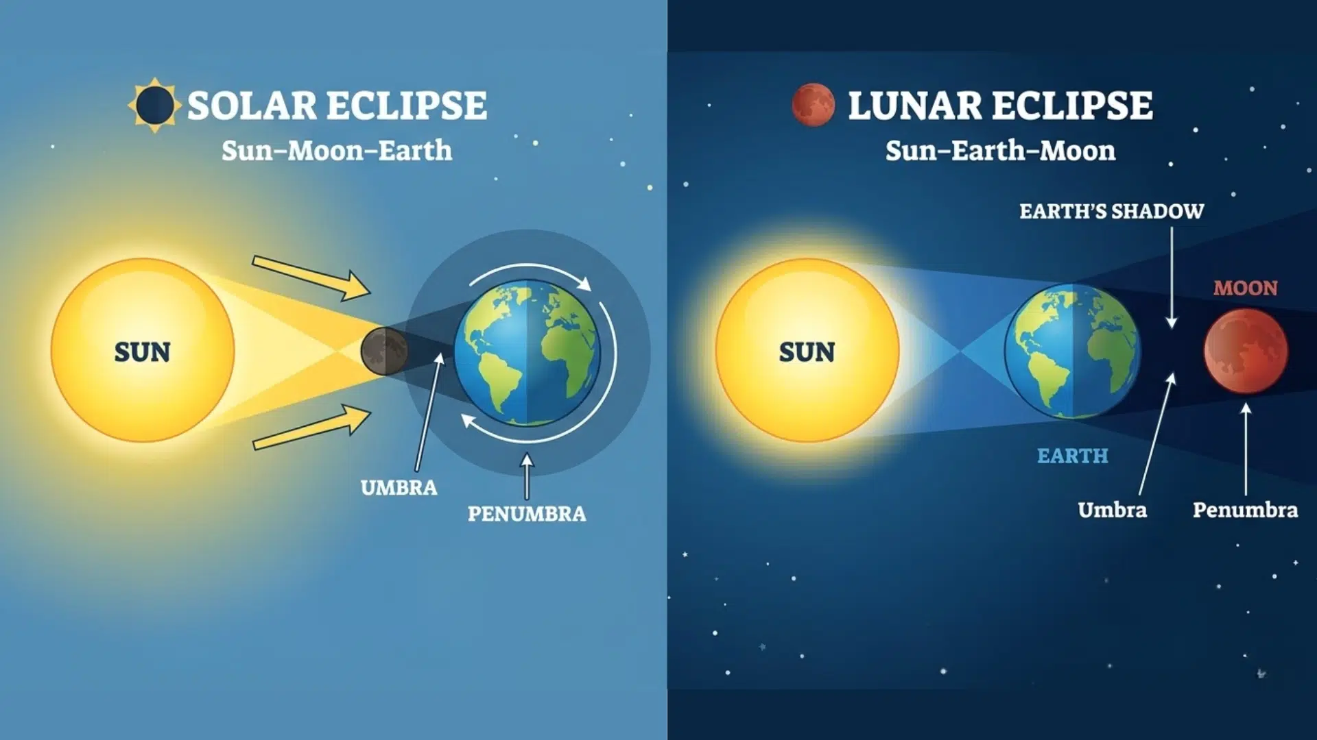 Side-by-side comparison of solar eclipse and lunar eclipse showing their key differences